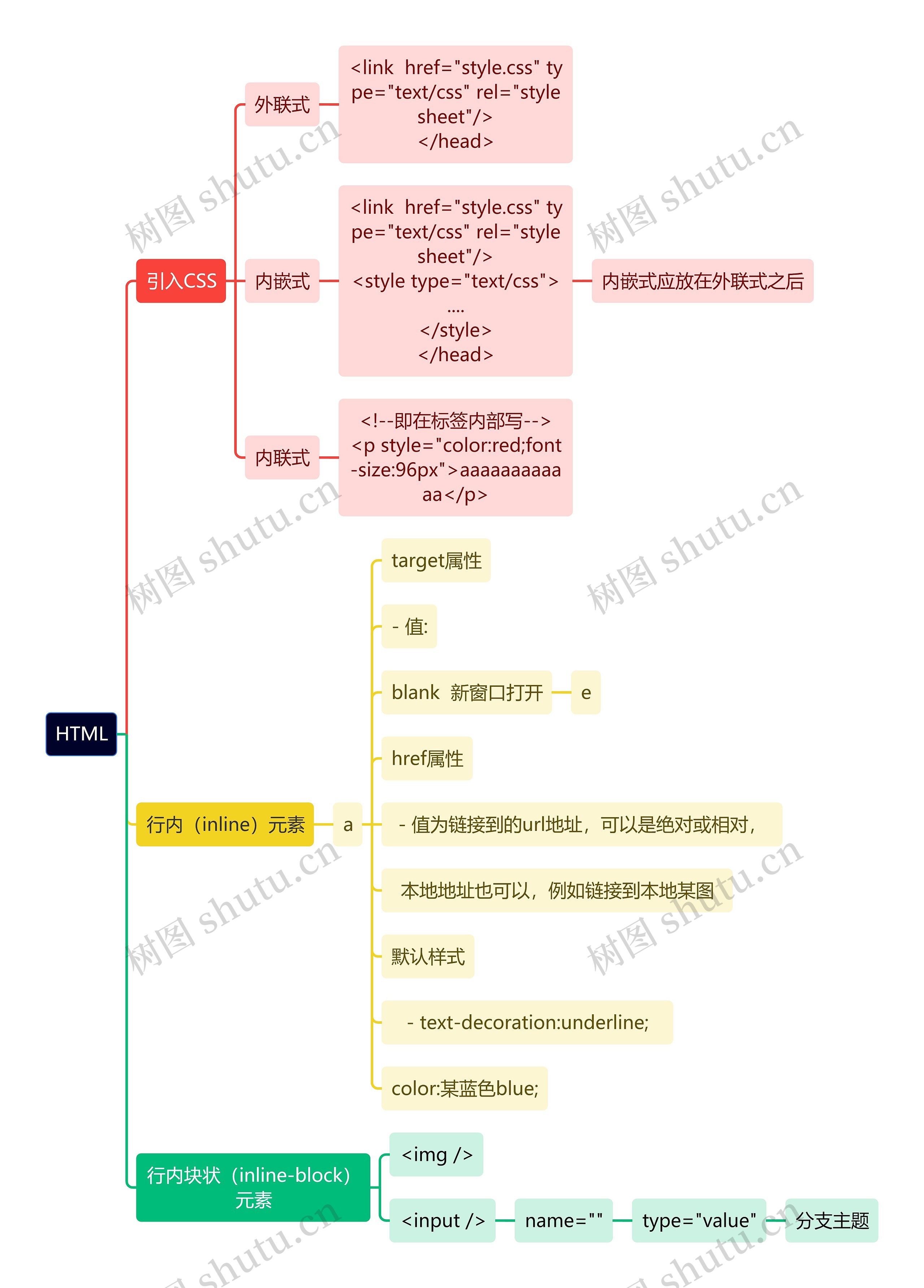 计算机知识HTML思维导图