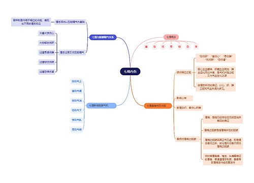 中医知识七情内伤思维导图