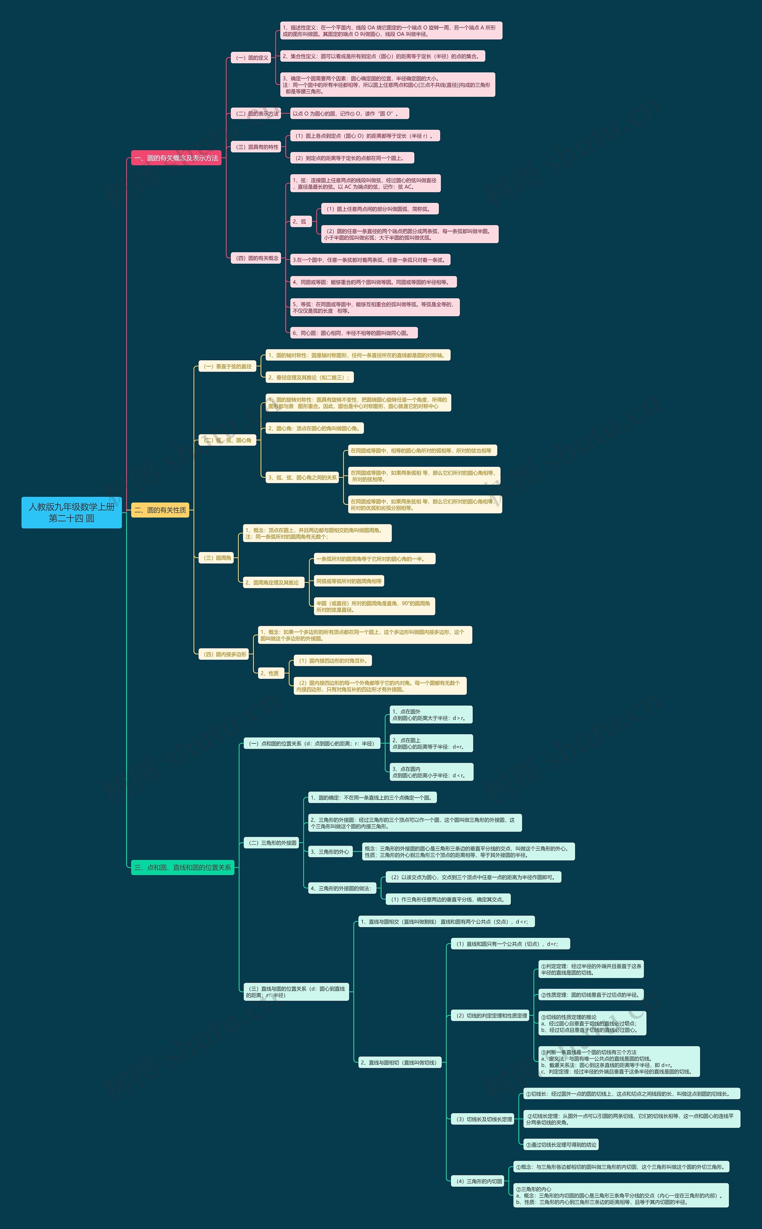 人教版九年级数学上册第二十四章圆思维导图