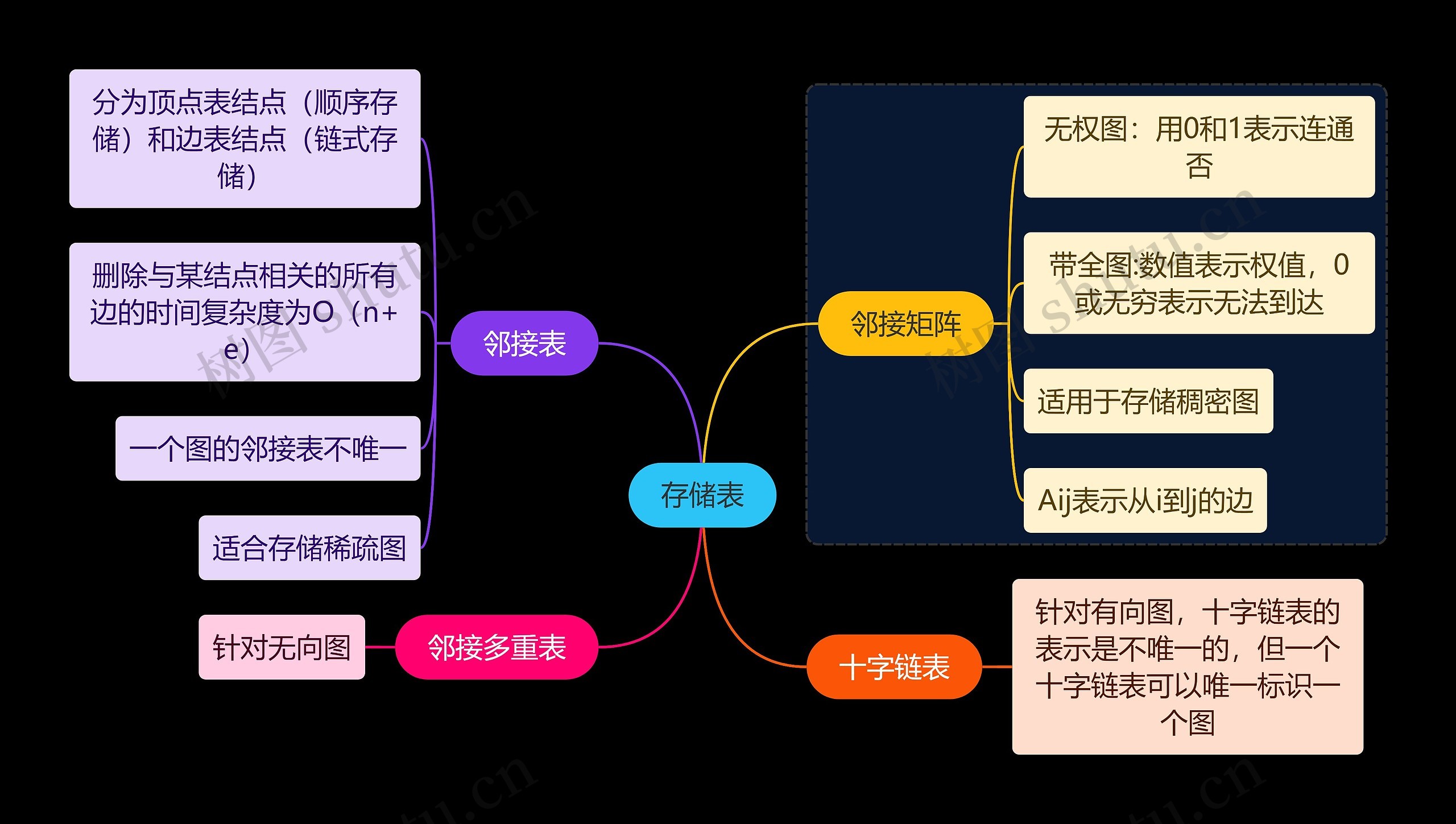 国二计算机考试存储表知识点思维导图