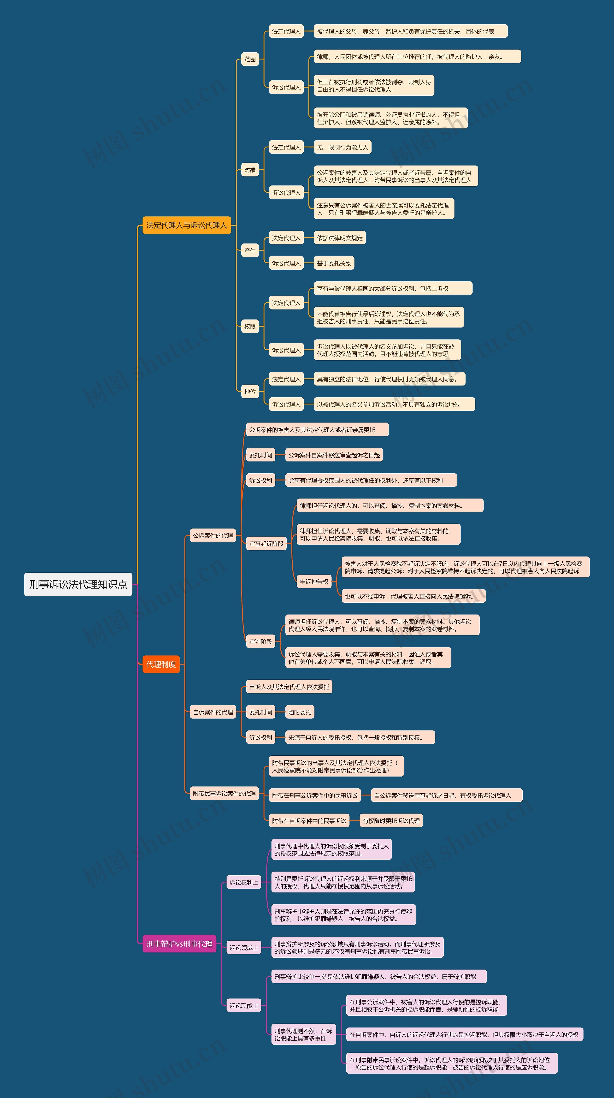 刑事诉讼法代理知识点思维导图