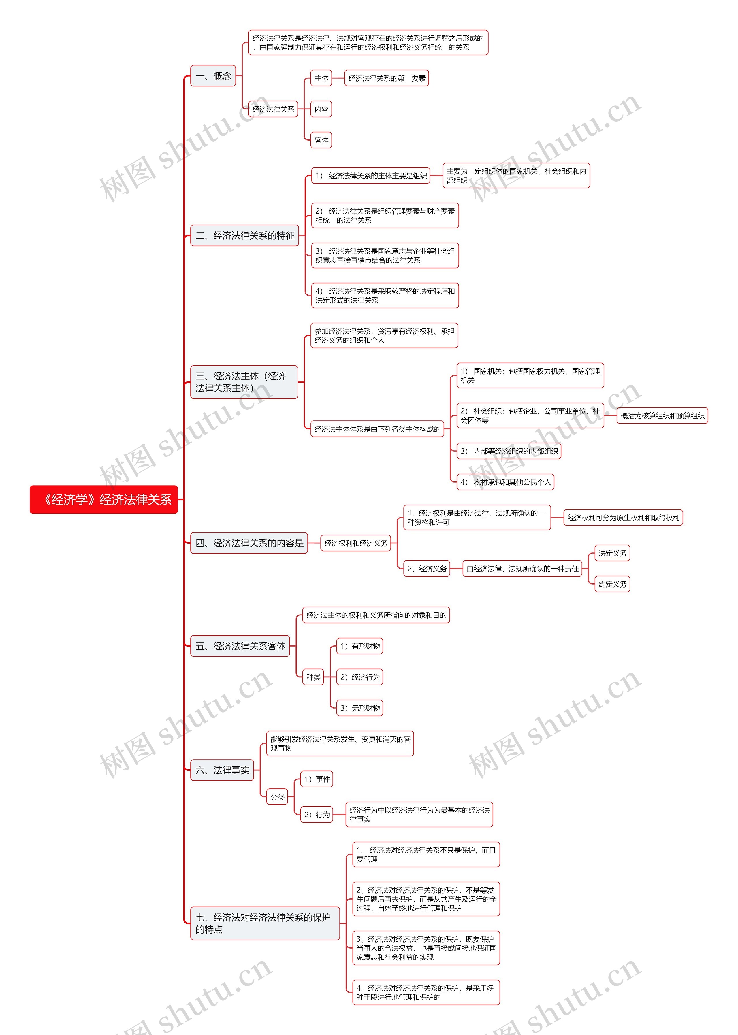  《经济学》经济法律关系思维导图