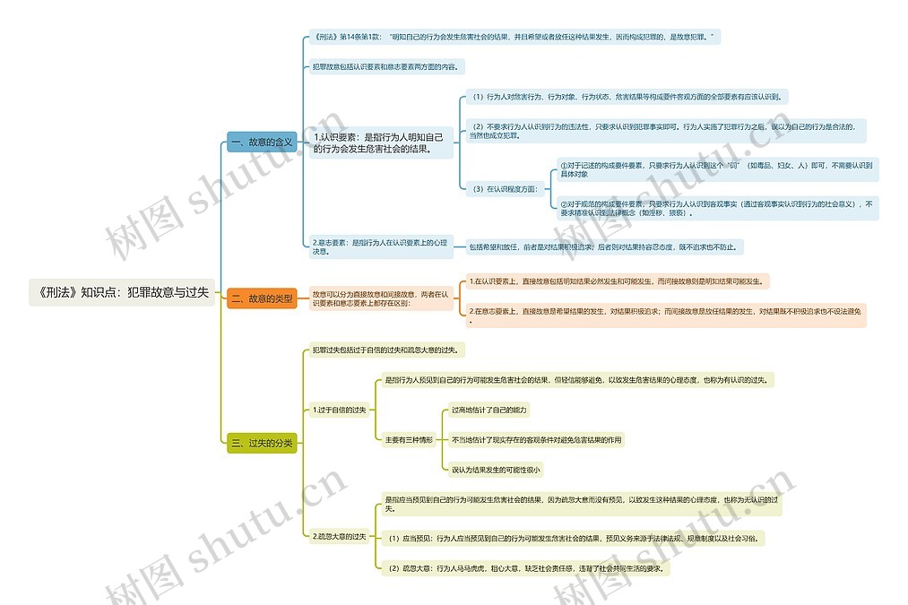 《刑法》知识点：犯罪故意与过失思维导图_编号t6112651-TreeMind树图