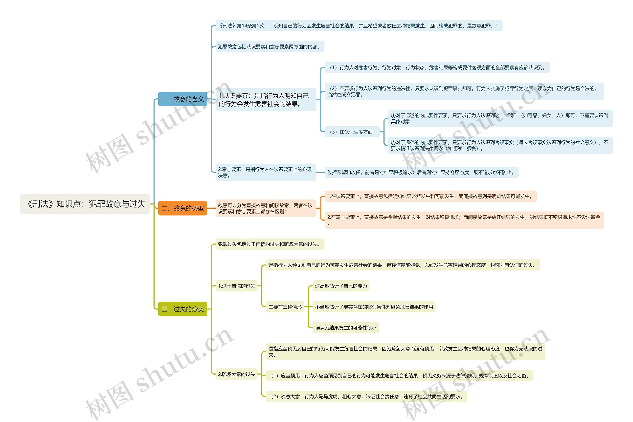 《刑法》知识点：犯罪故意与过失思维导图