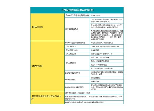 高中生物必修二第三单元 DNA的结构与DNA的复制思维导图