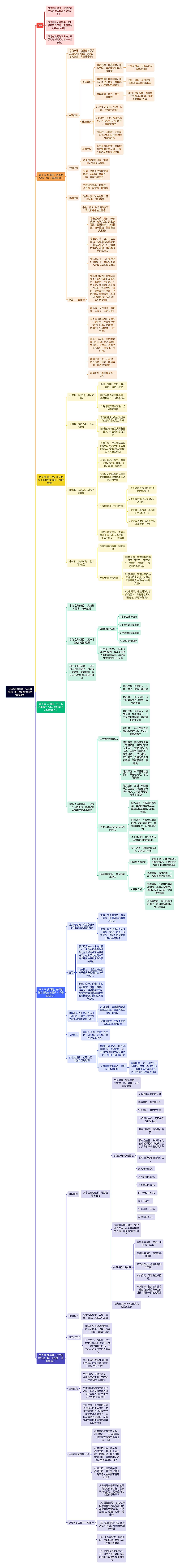 《从迷茫到清晰：认识你自己》揭开我识别我找到我告诉我思维导图