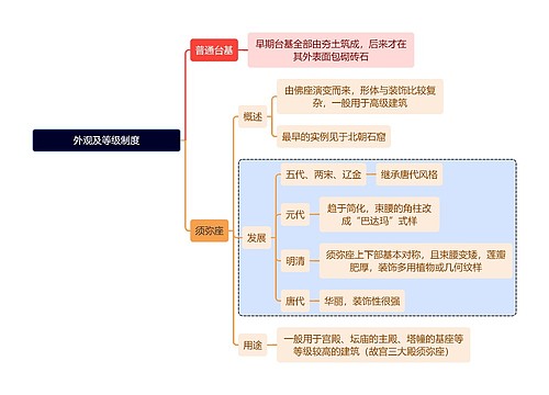 建筑学知识外观及等级制度思维导图