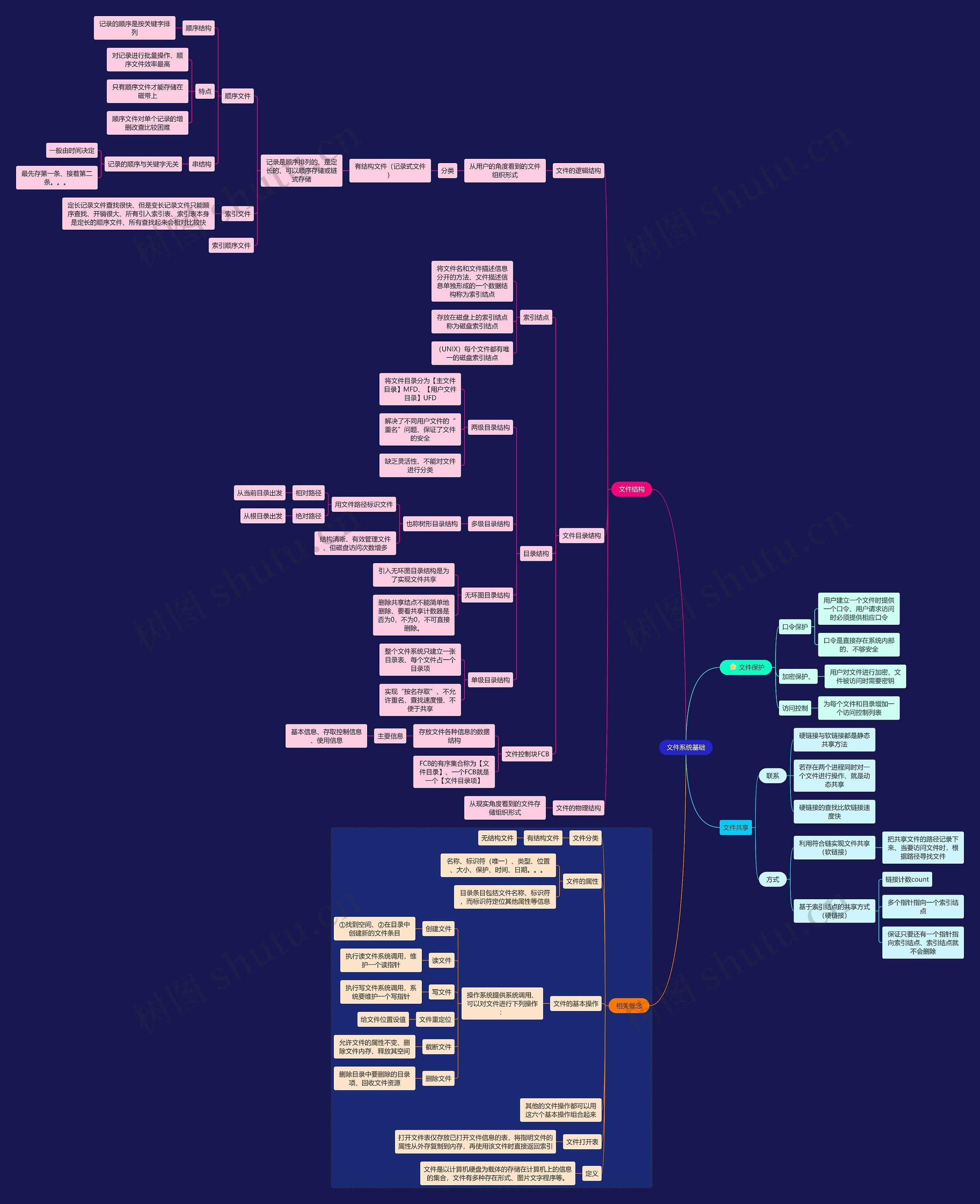 《计算机》文件系统基础思维导图