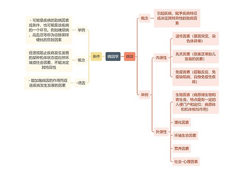 医学知识病因学思维导图