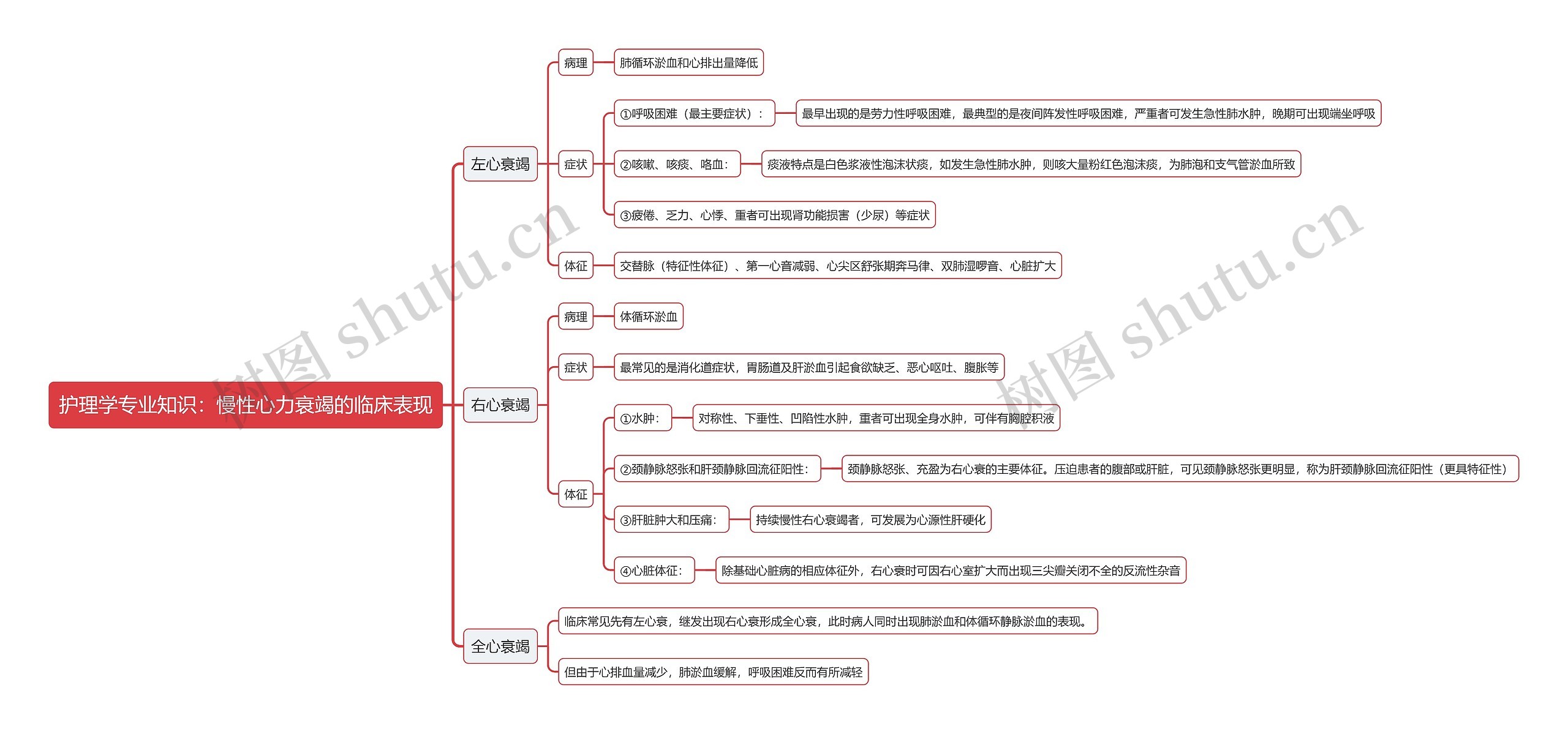 护理学专业知识：慢性心力衰竭的临床表现思维导图