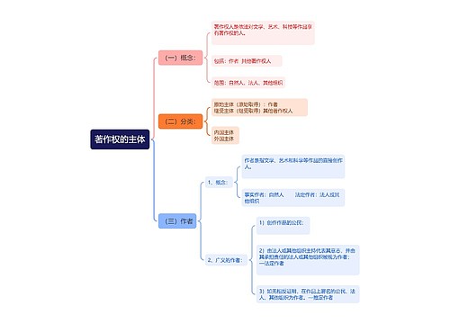 著作权的主体思维导图