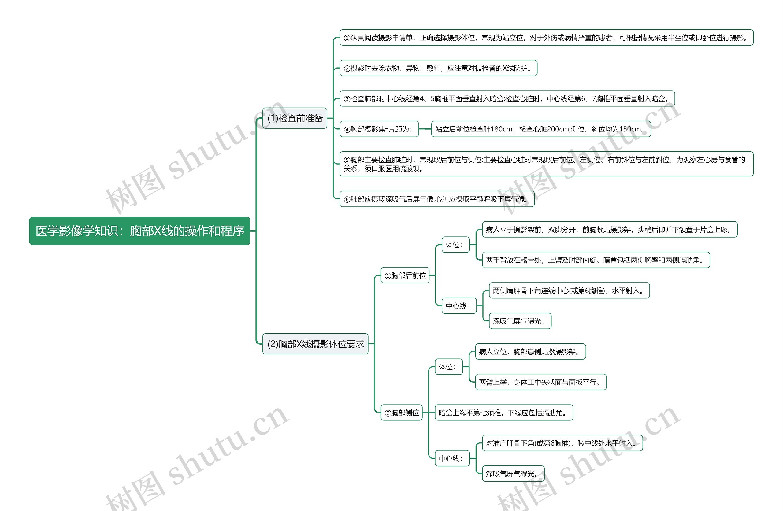 医学影像学知识：胸部X线的操作和程序思维导图