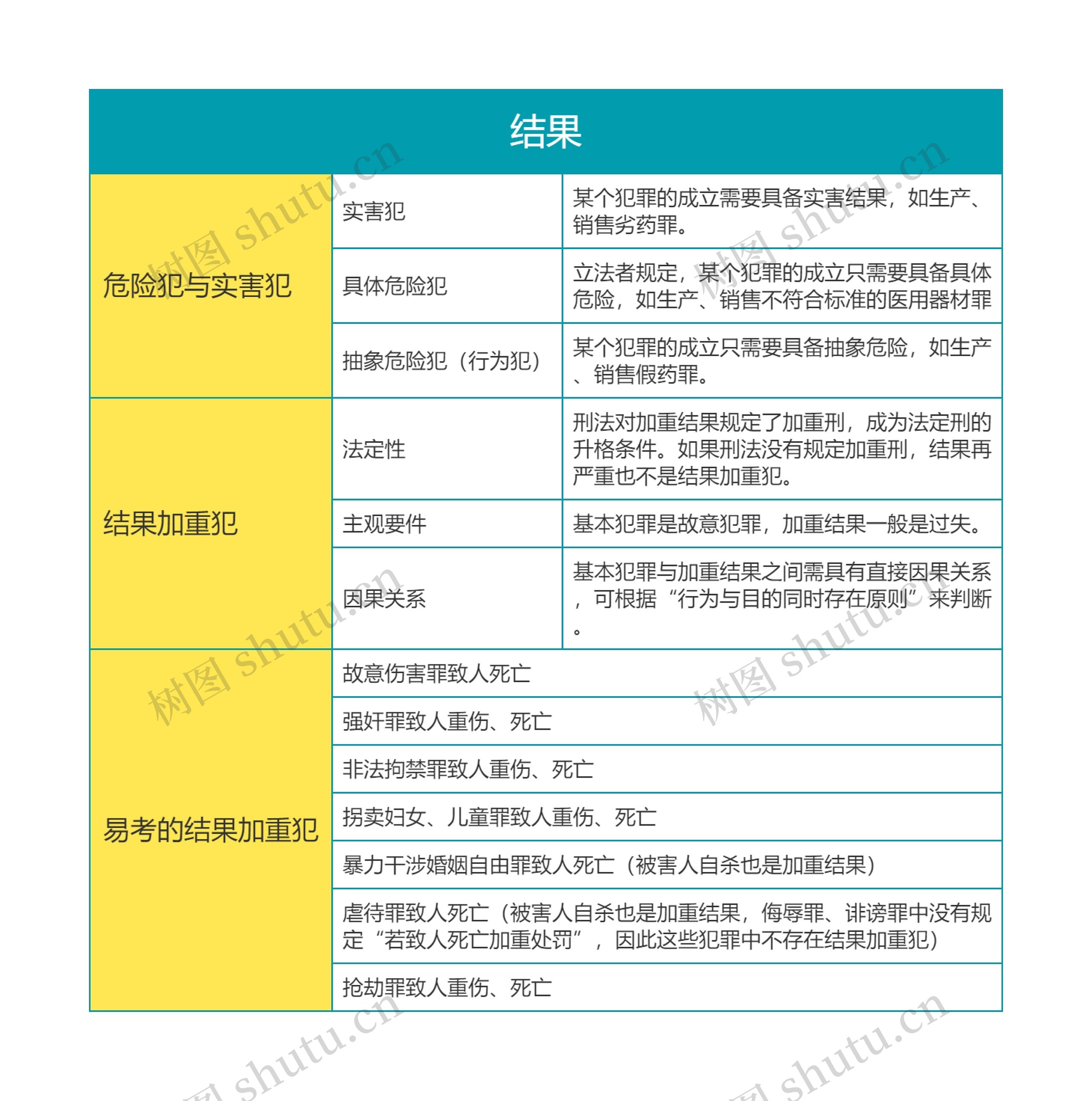 刑法法考结果思维导图