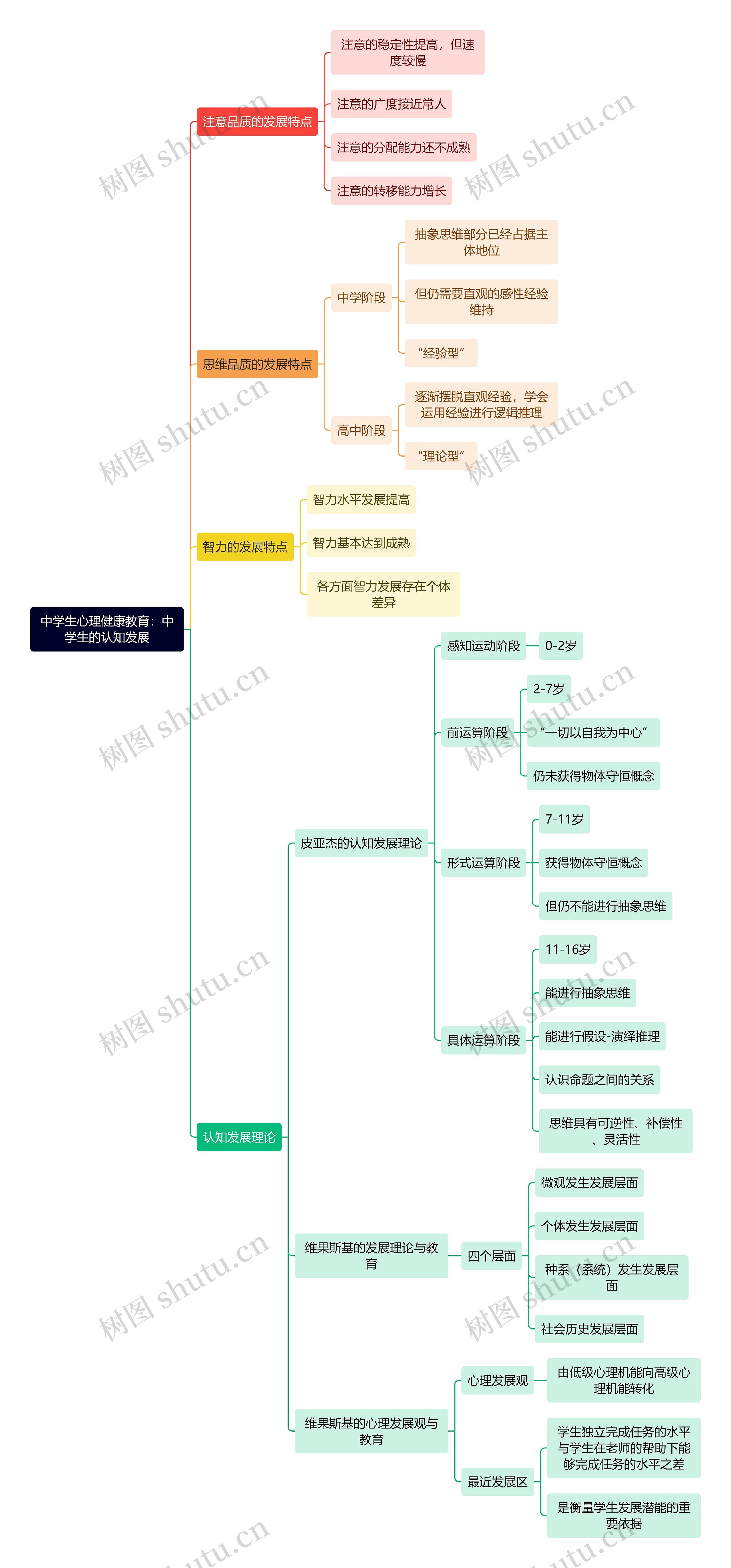 中学生心理健康教育：中学生的认知发展思维导图