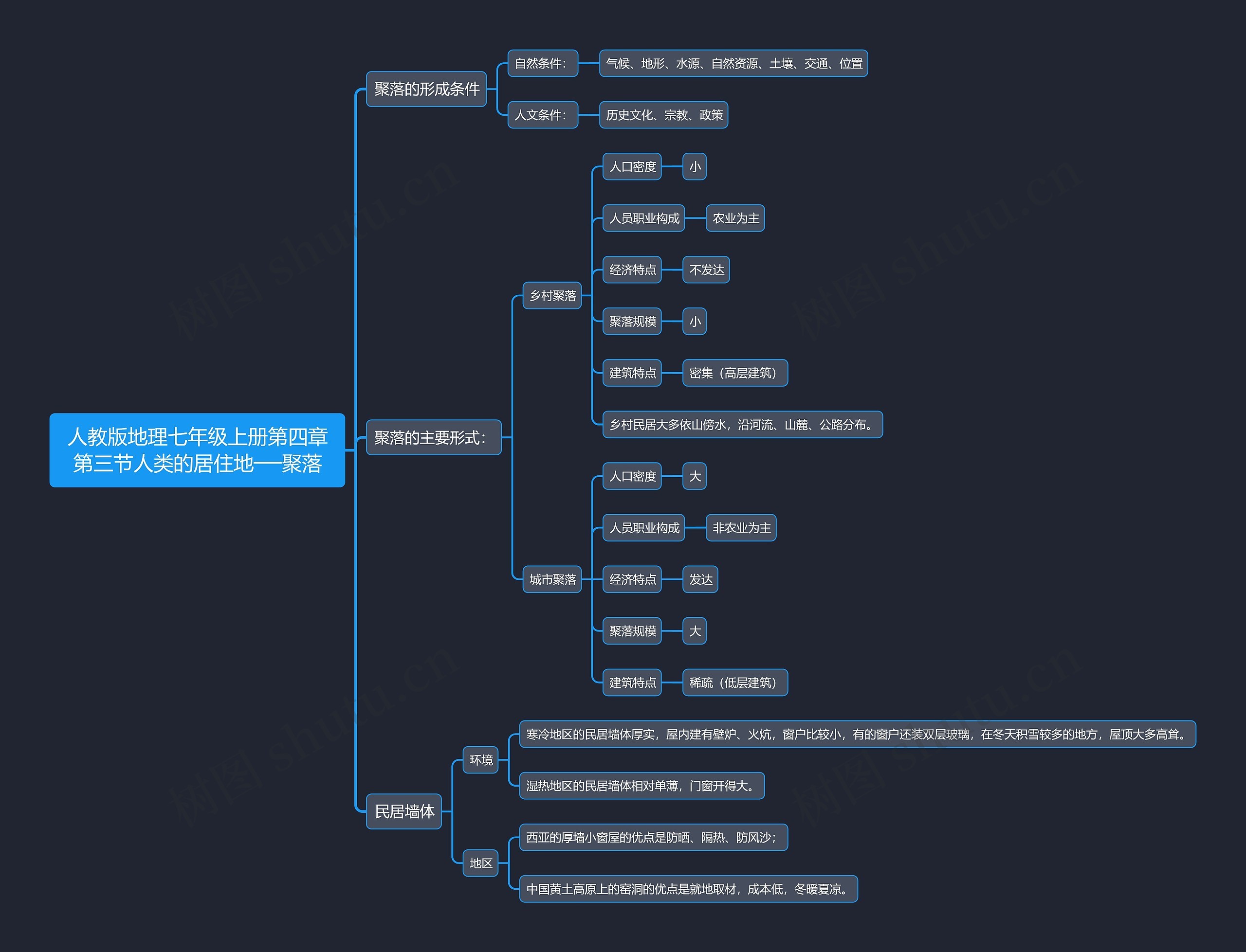 人教版地理七年级上册第四章第三节人类的居住地聚落思维导图