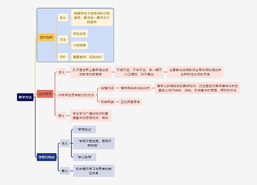 教师资格考试教学方法知识点思维导图
