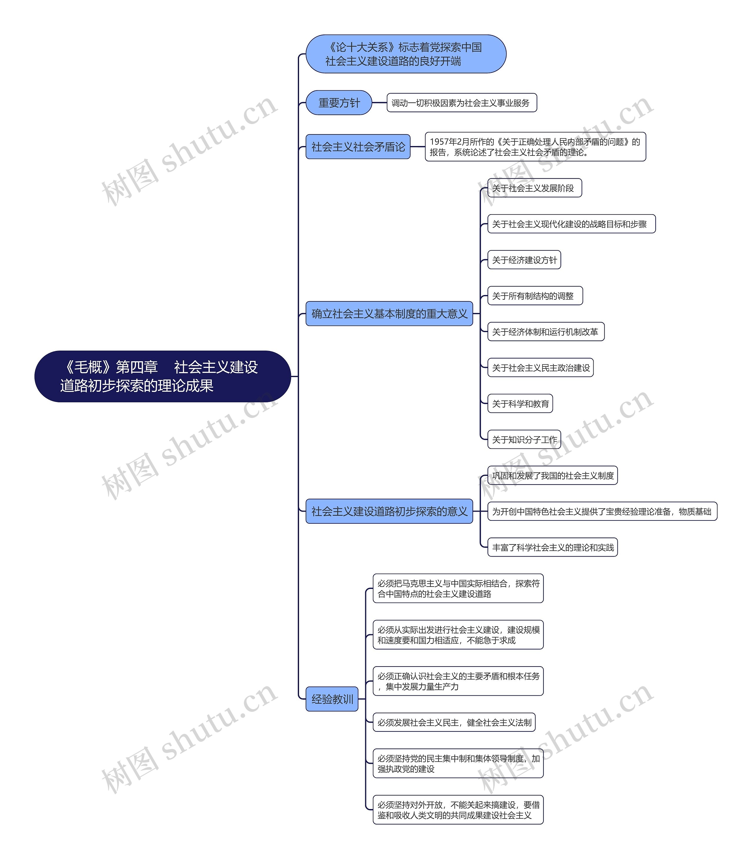 《毛概》第四章社会主义建设道路初步探索的理论成果思维导图