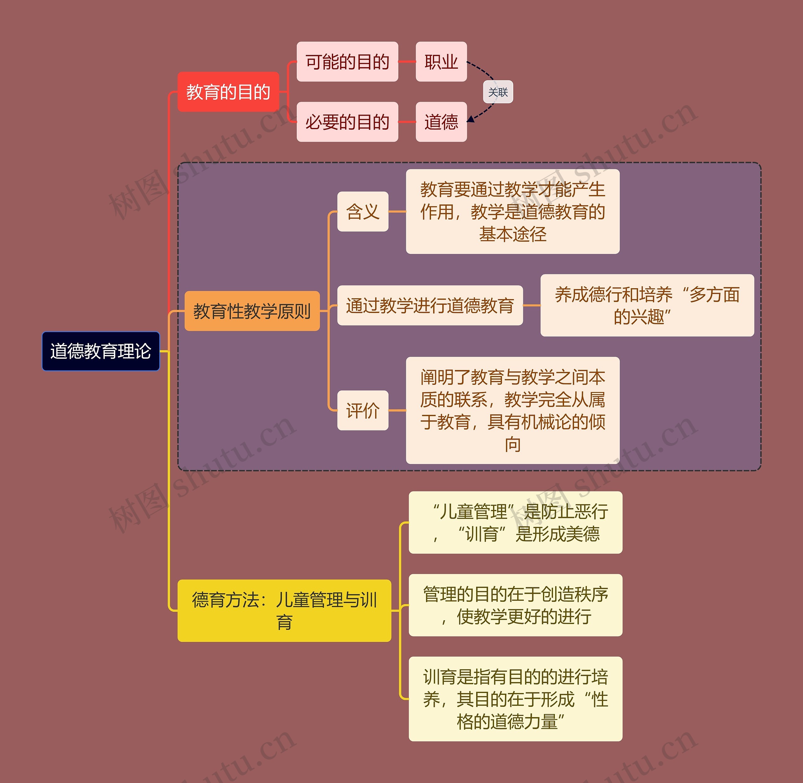 教资考试道德教育知识点思维导图