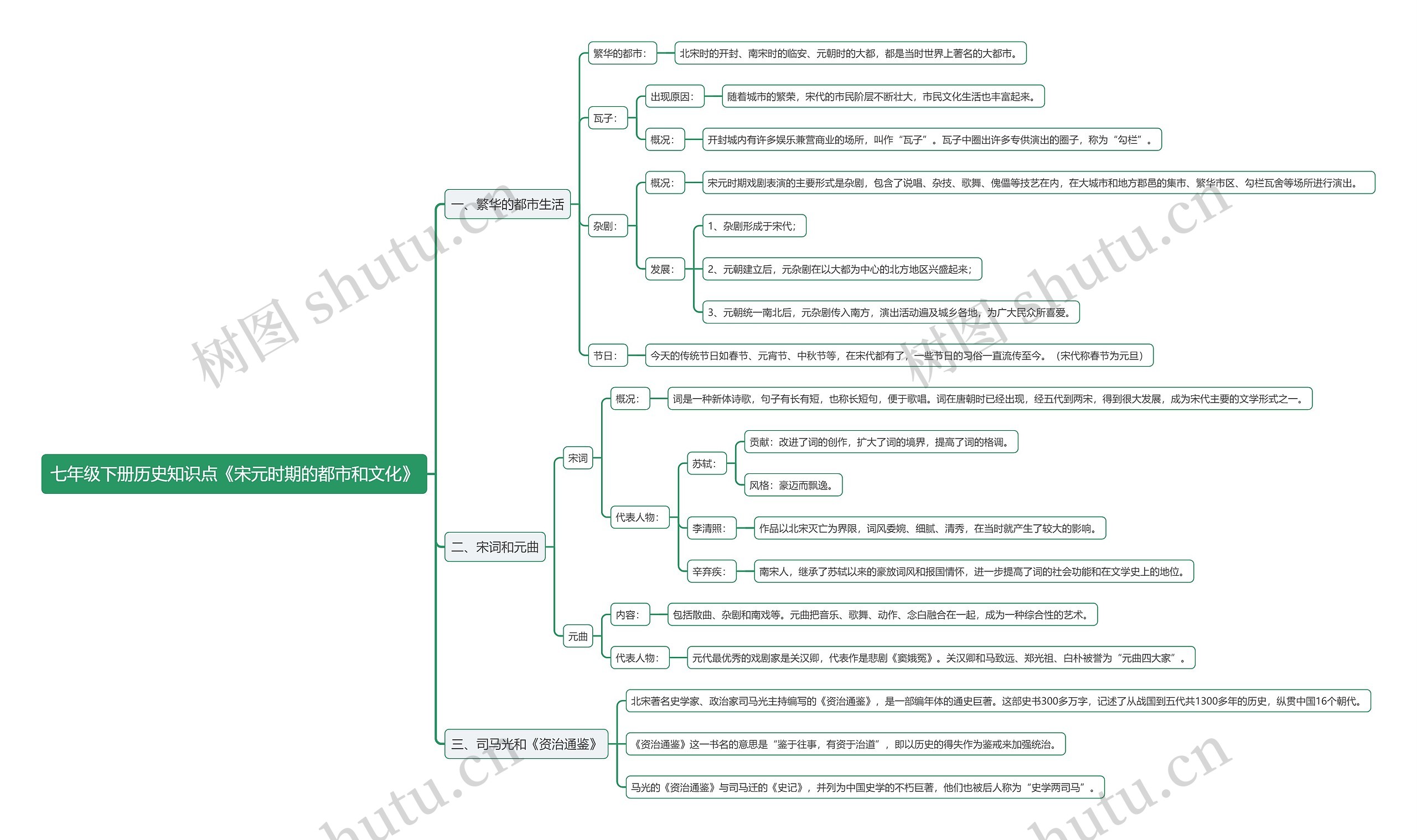 七年级下册历史知识点《宋元时期的都市和文化》思维导图