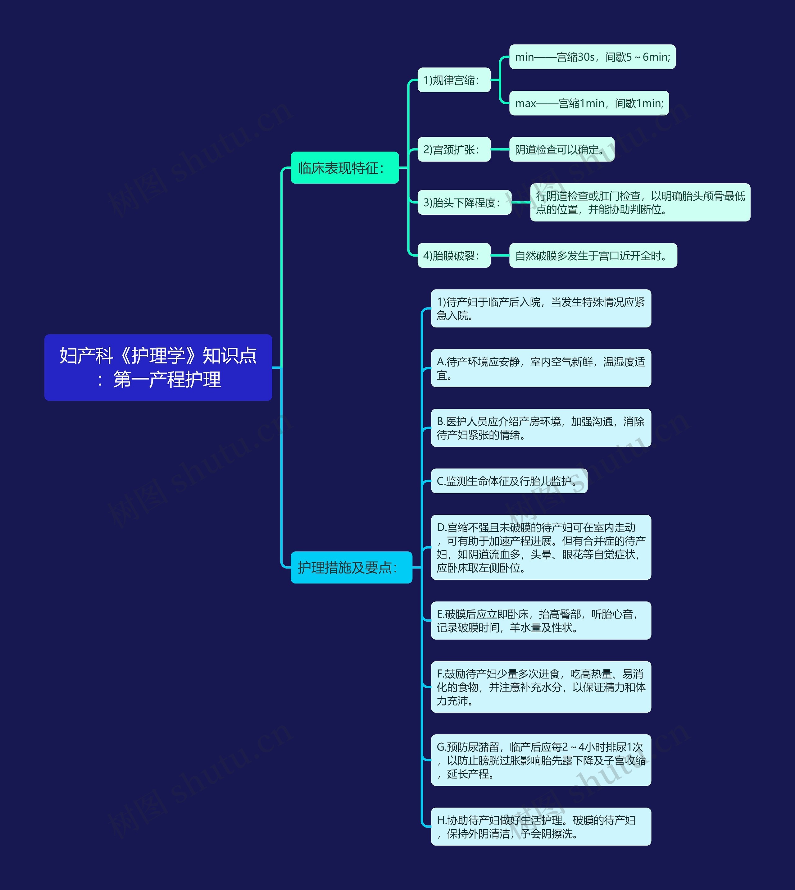 妇产科《护理学》知识点：第一产程护理