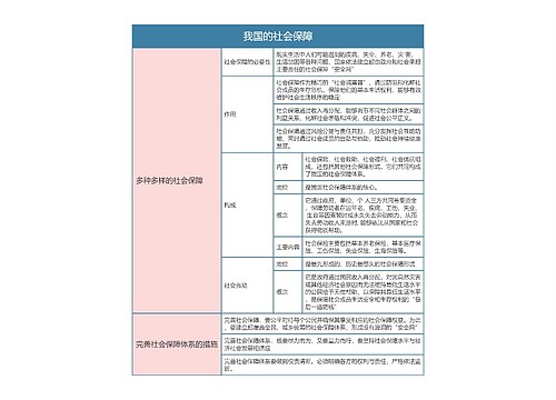 部编版政治必修二第四单元我国的社会保障思维导图