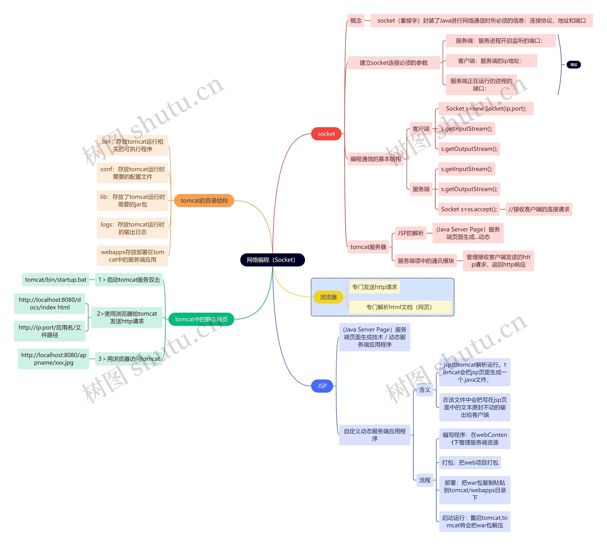 互联网网络编程（Socket）思维导图