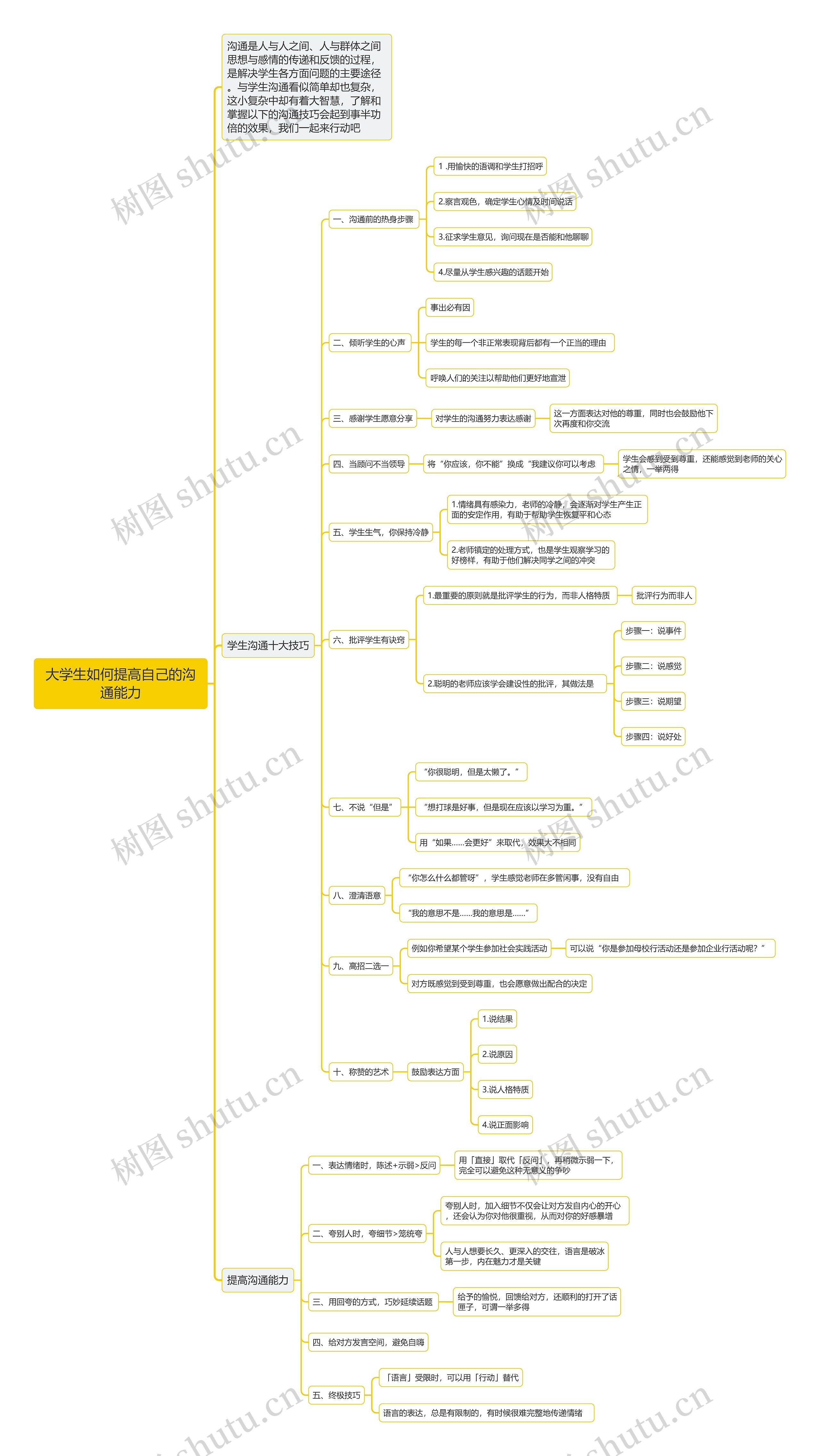 大学生如何提高自己的沟通能力思维导图