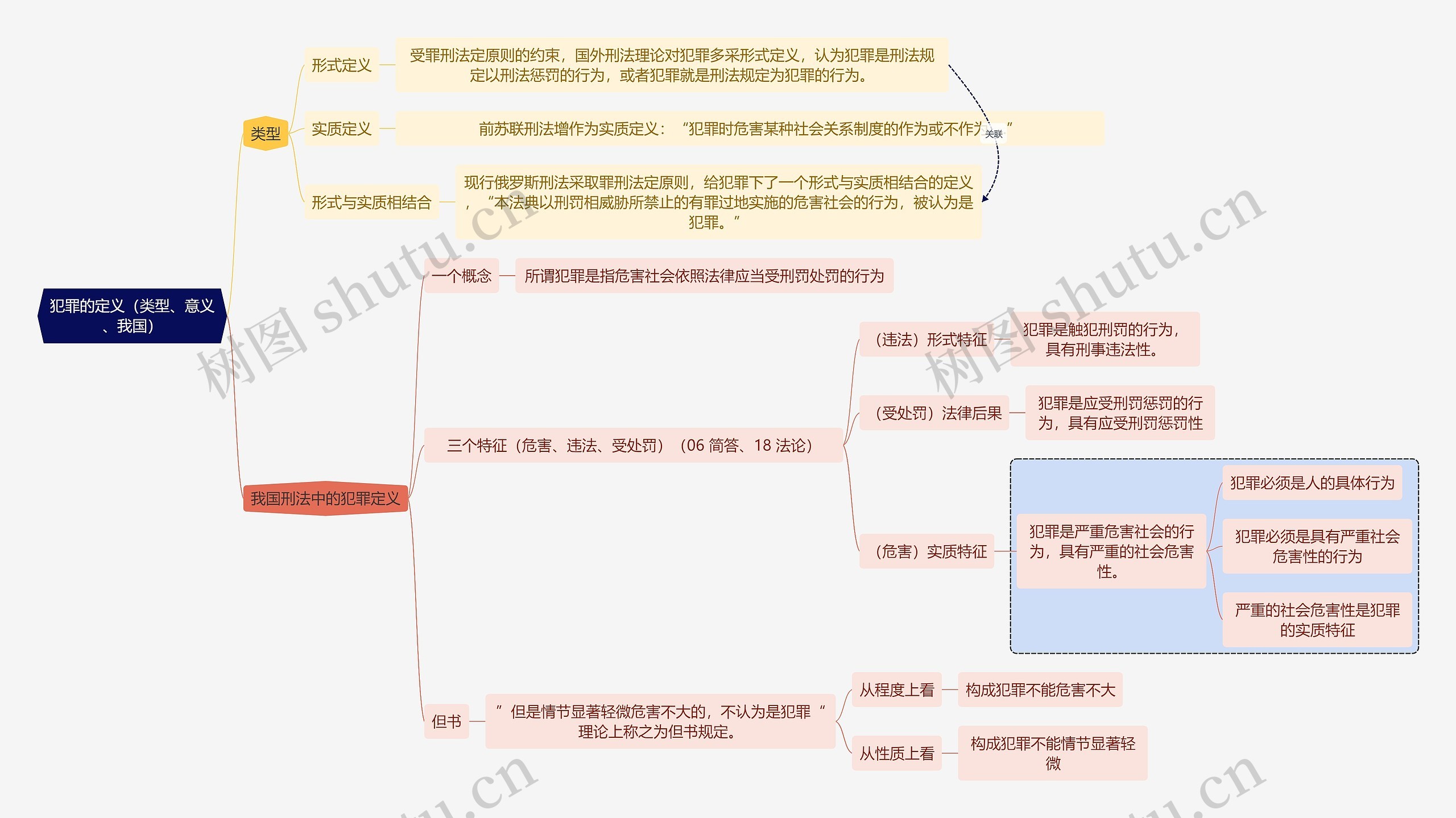 法学知识犯罪的定义（类型、意义、我国）思维导图