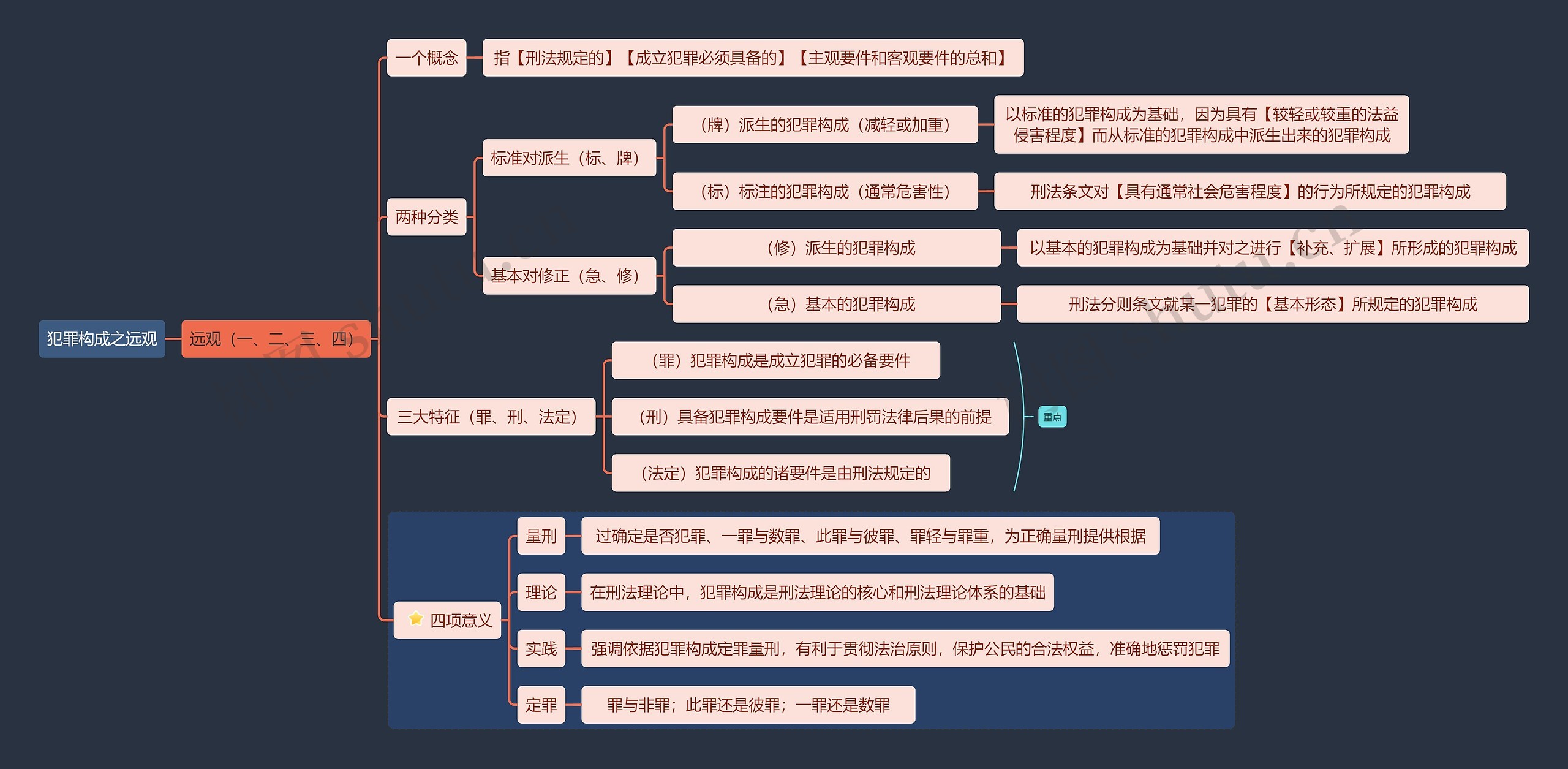 犯罪构成之远观思维导图