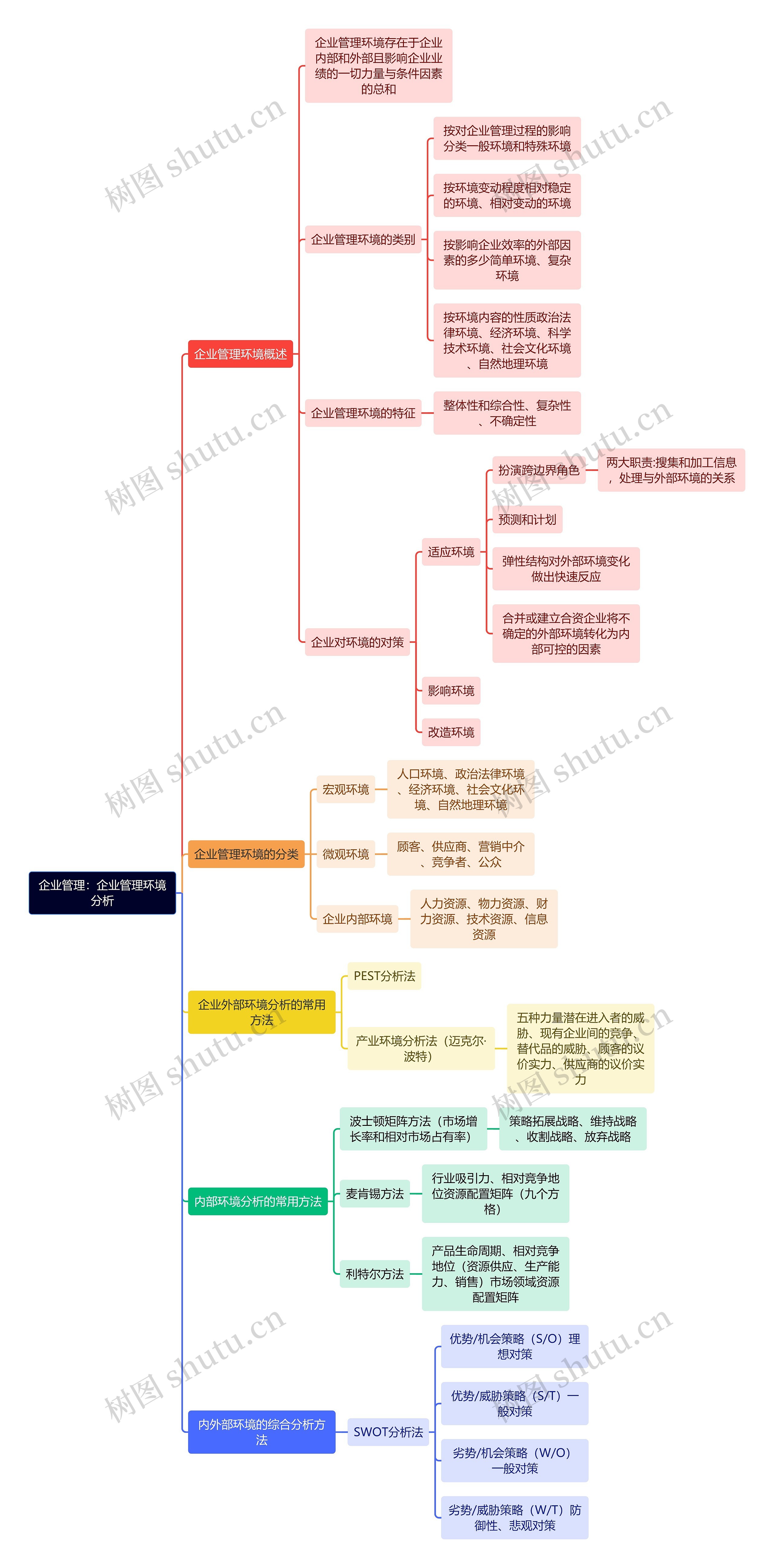 企业管理：企业管理环境分析思维导图