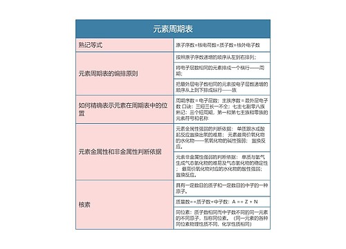 高中化学必修二元素周期表思维导图