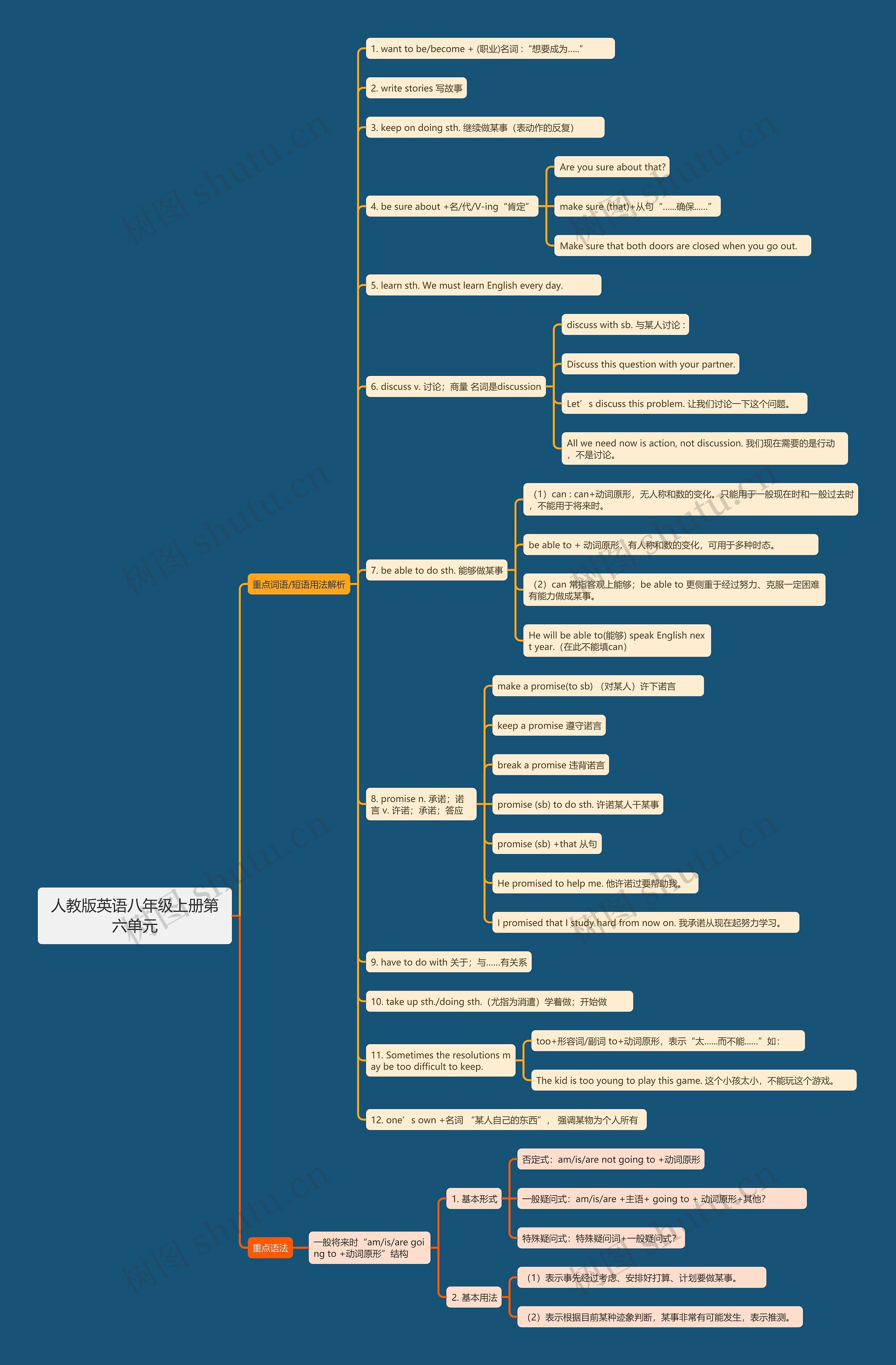 人教版英语八年级上册第六单元思维导图