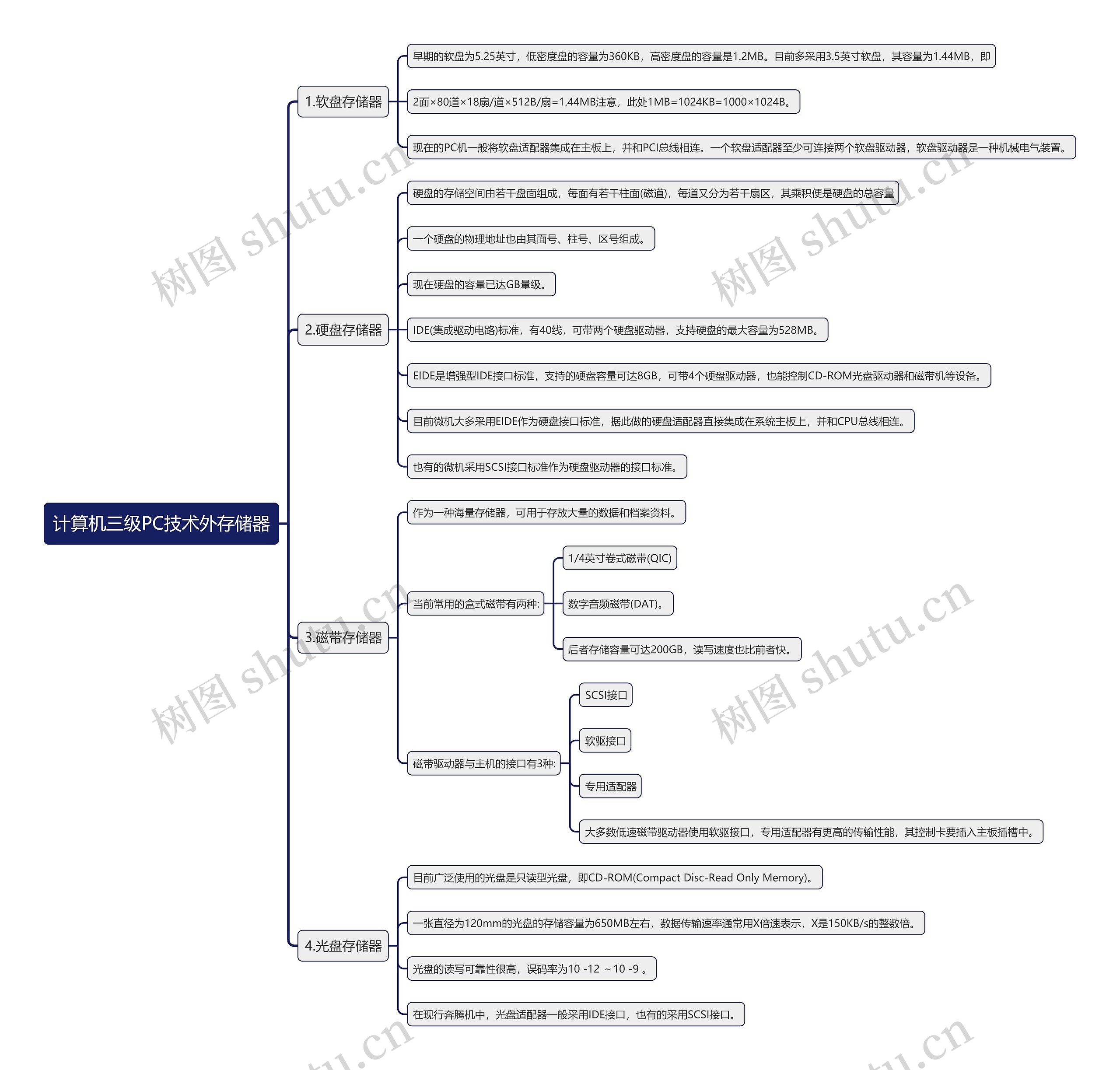 计算机三级PC技术外存储器思维导图