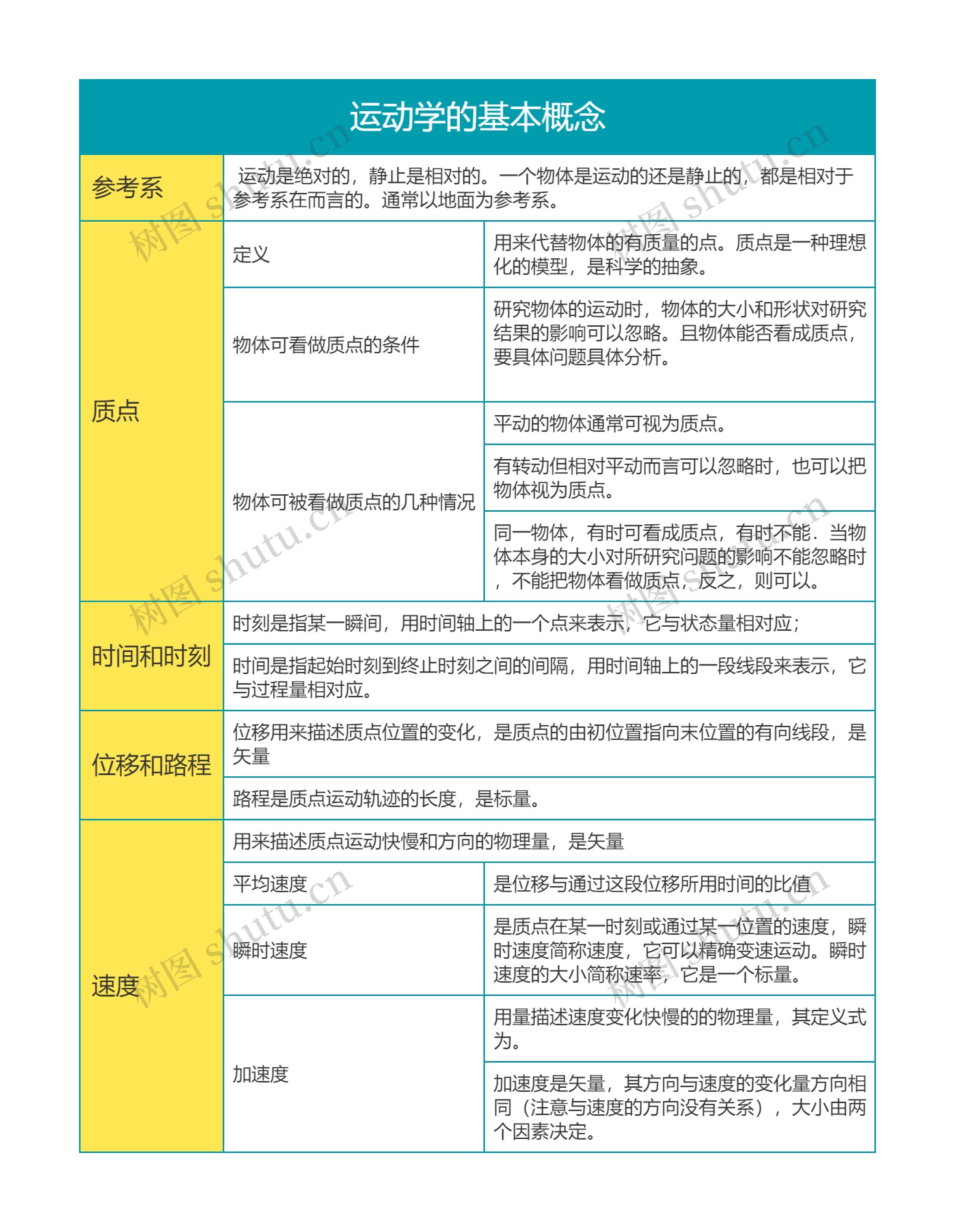 高中物理必修一运动学的基本概念思维导图