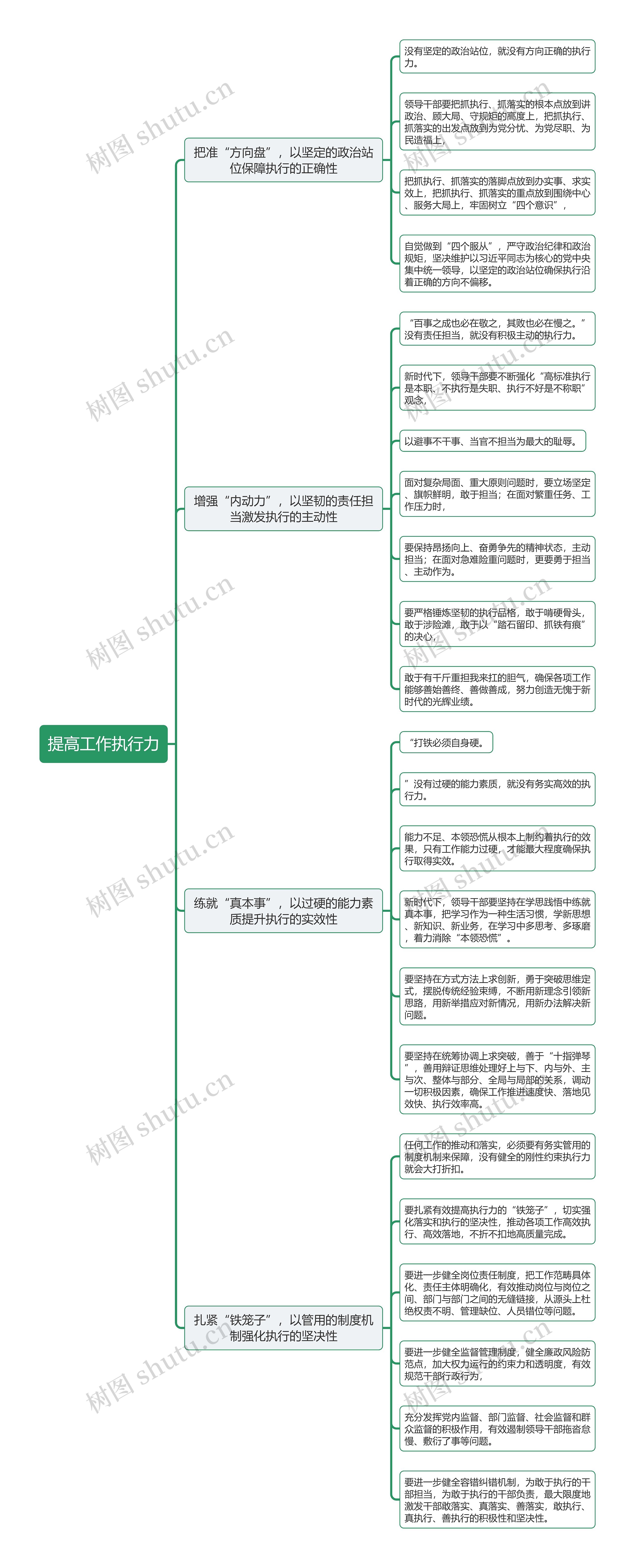 提高工作执行力思维导图高清图 提高工作执行力思维导图