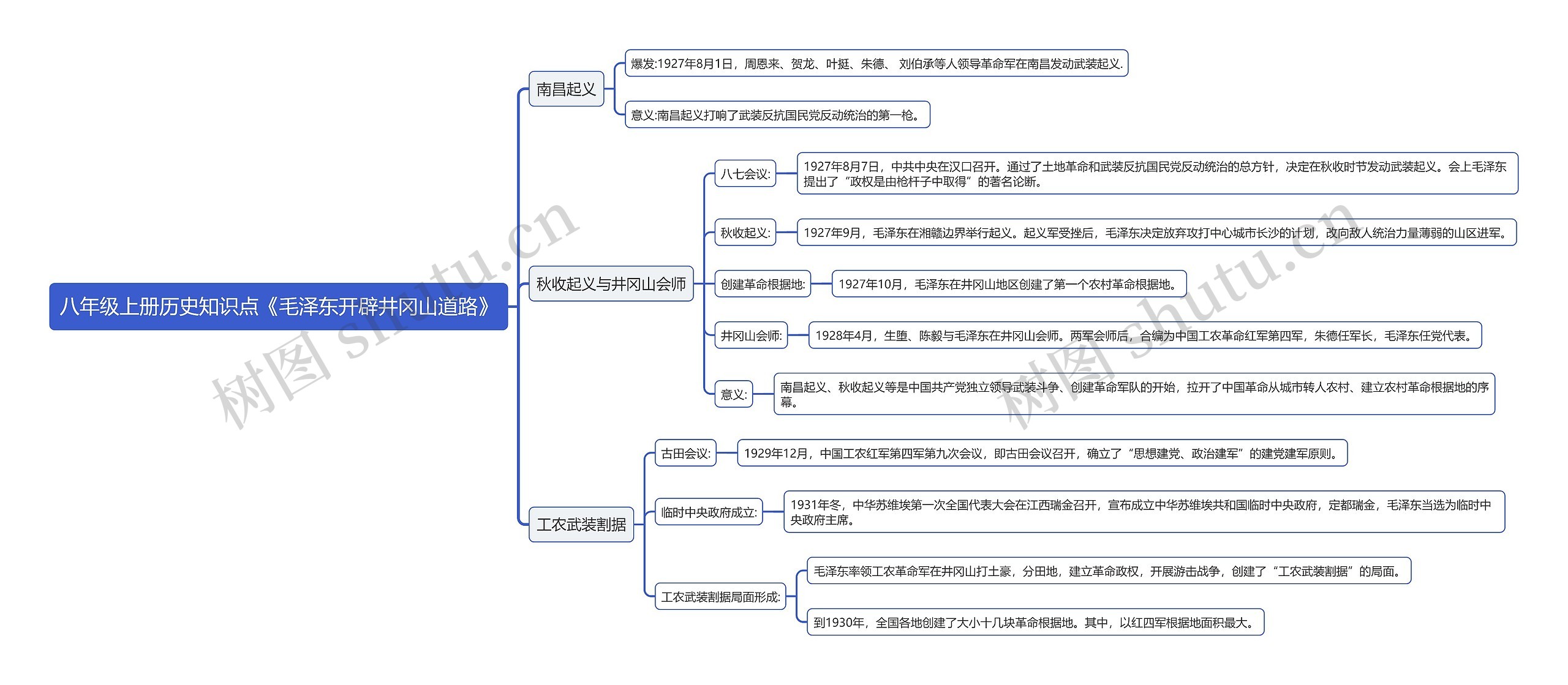 八年级上册历史知识点《毛泽东开辟井冈山道路》思维导图高清图 八年级上册历史知识点《毛泽东开辟井冈山道路》思维导图
