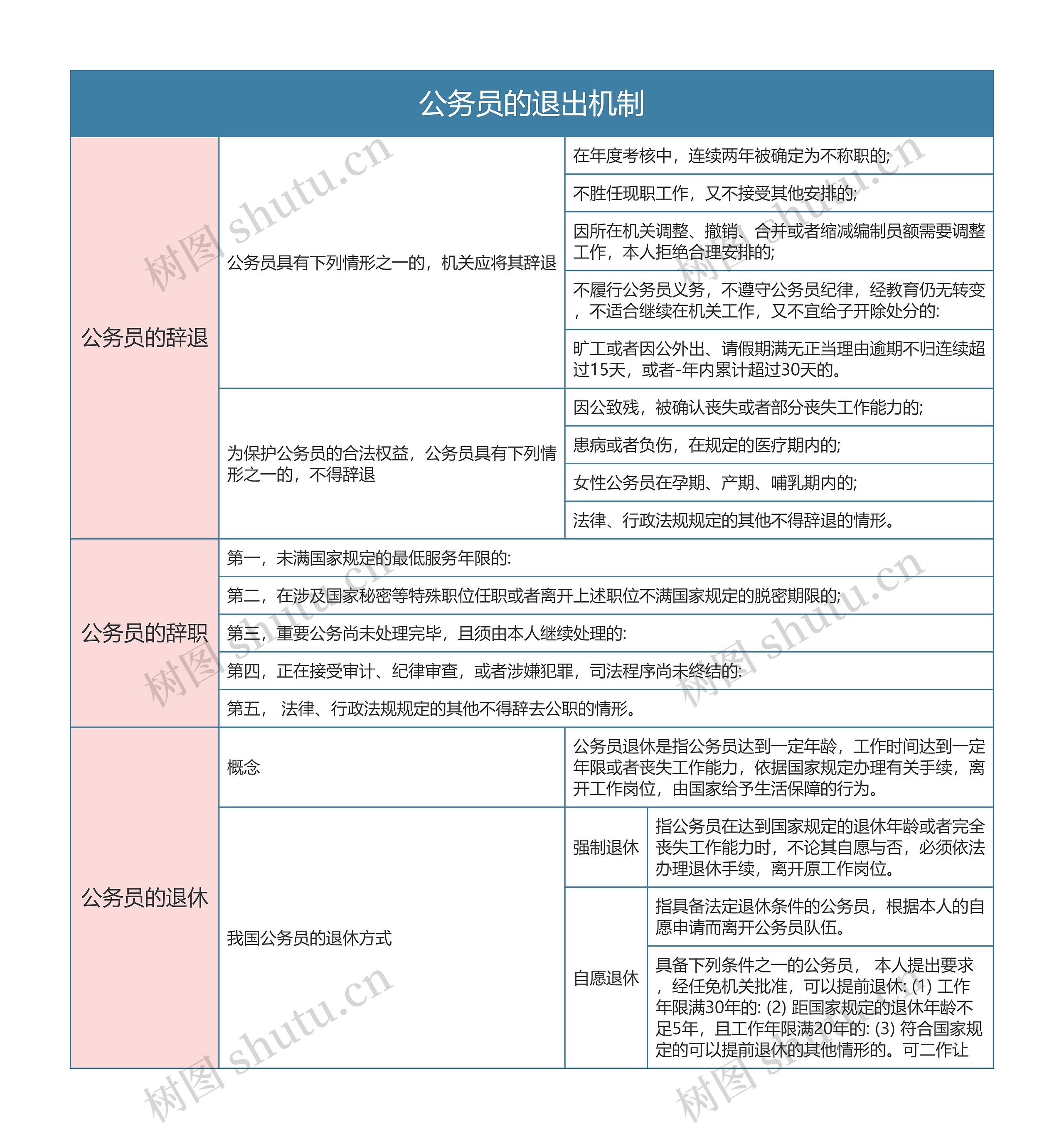 行政法与行政诉讼法  公务员的退出机制思维导图