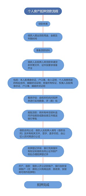 个人房产抵押贷款流程图思维导图_编号t8017982-TreeMind树图