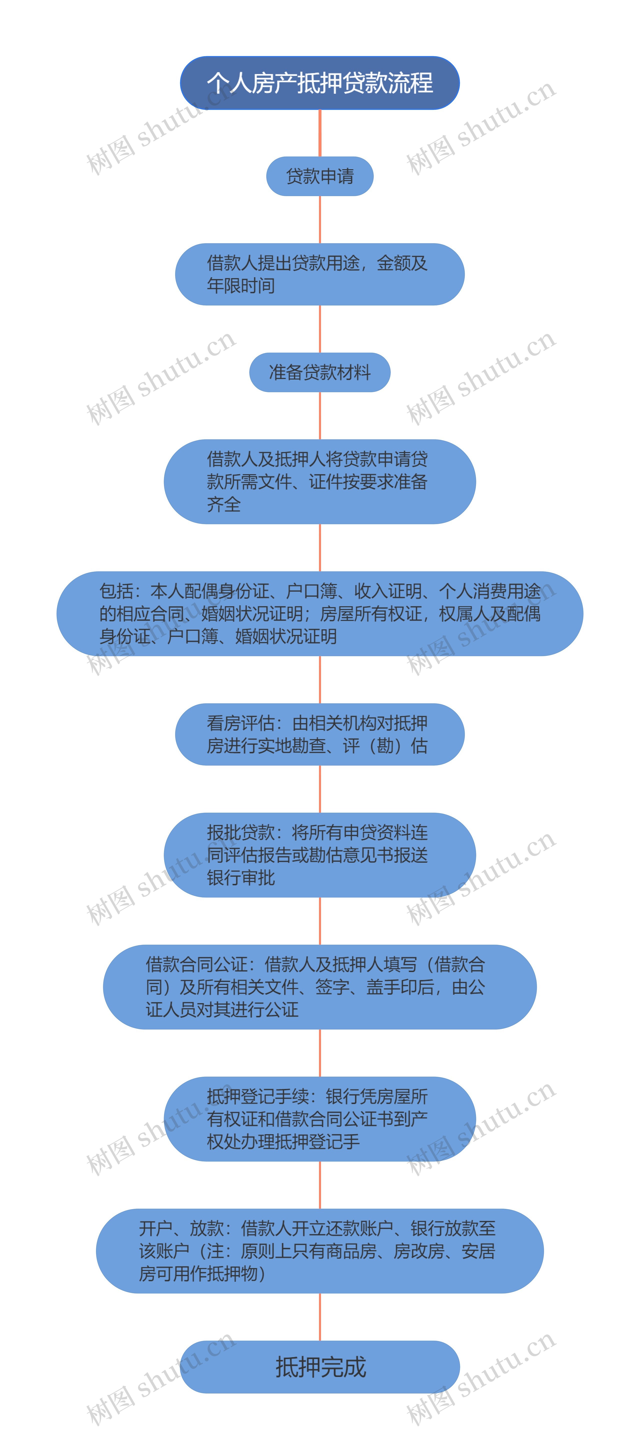 个人房产抵押贷款流程图