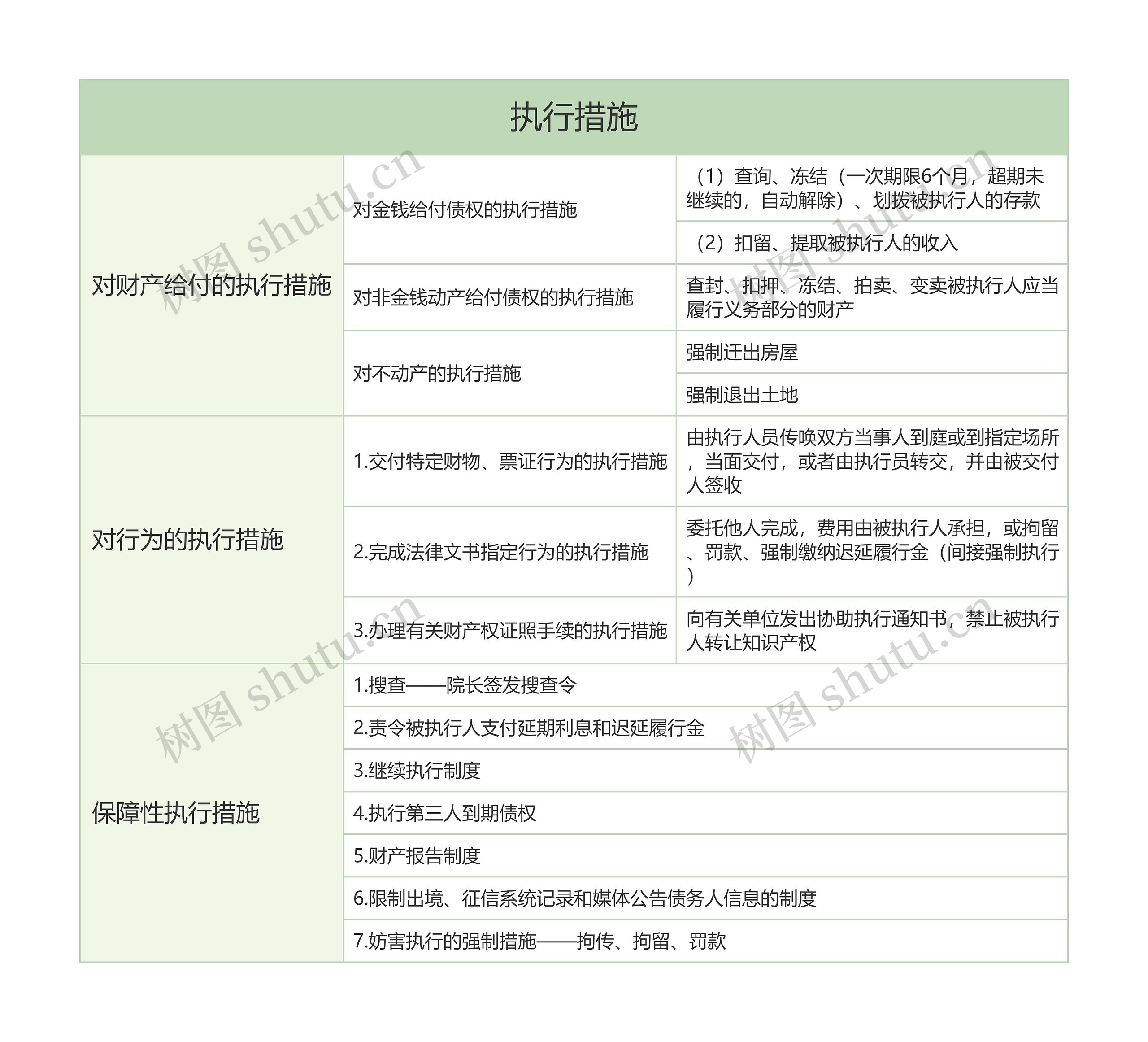 执行措施的思维导图