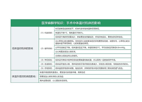 医学麻醉学知识：手术中体温对机体的影响思维导图