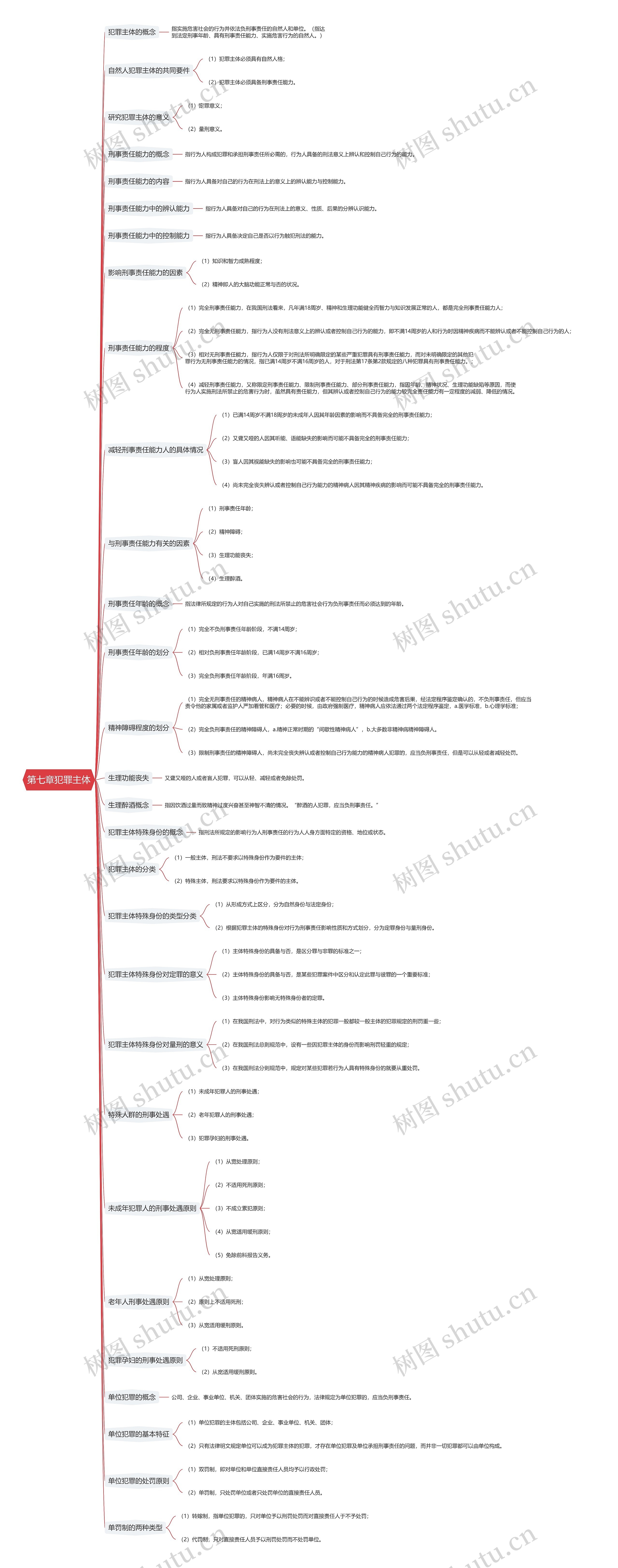 第七章犯罪主体思维导图