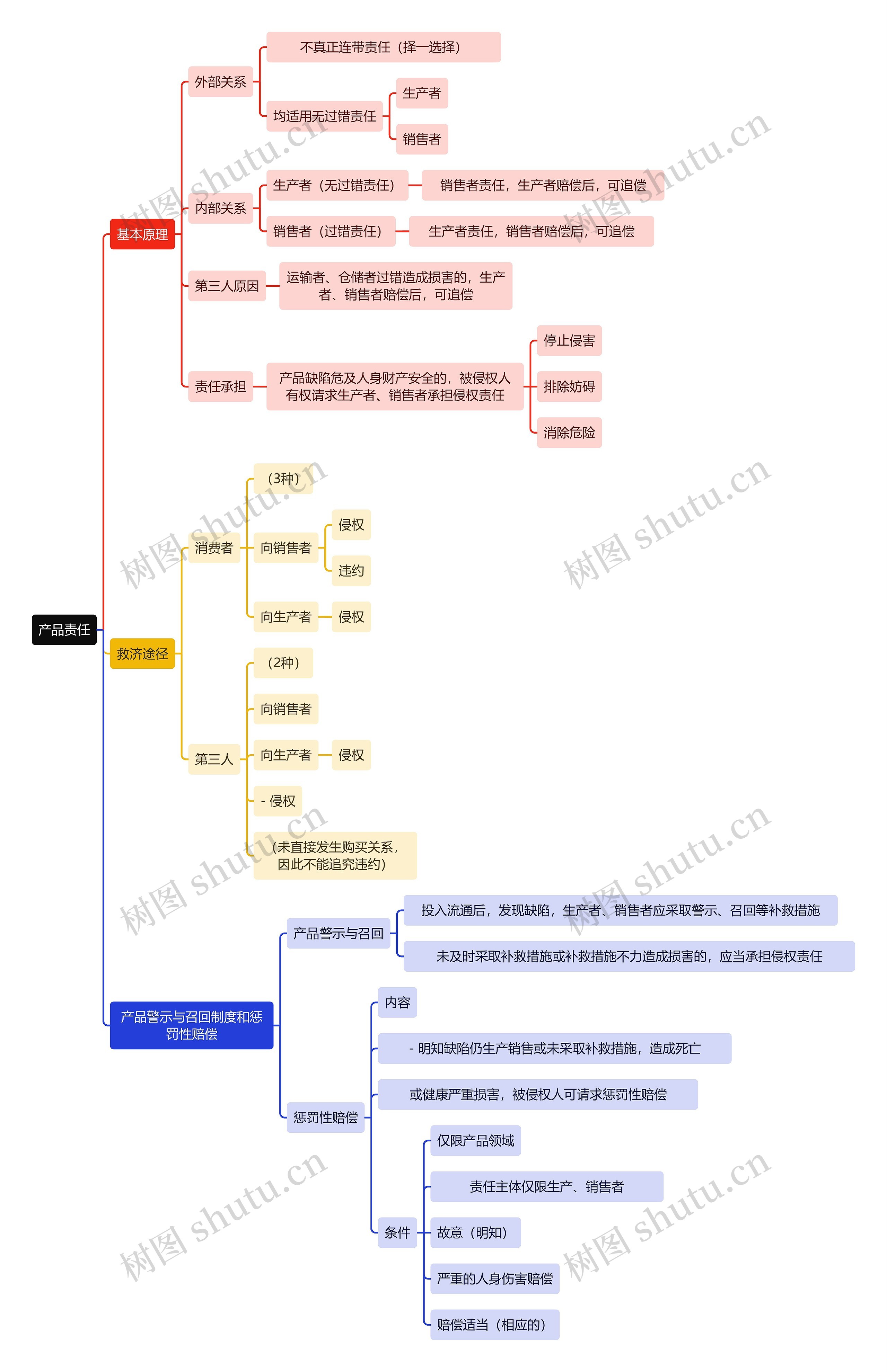 法学知识产品责任思维导图