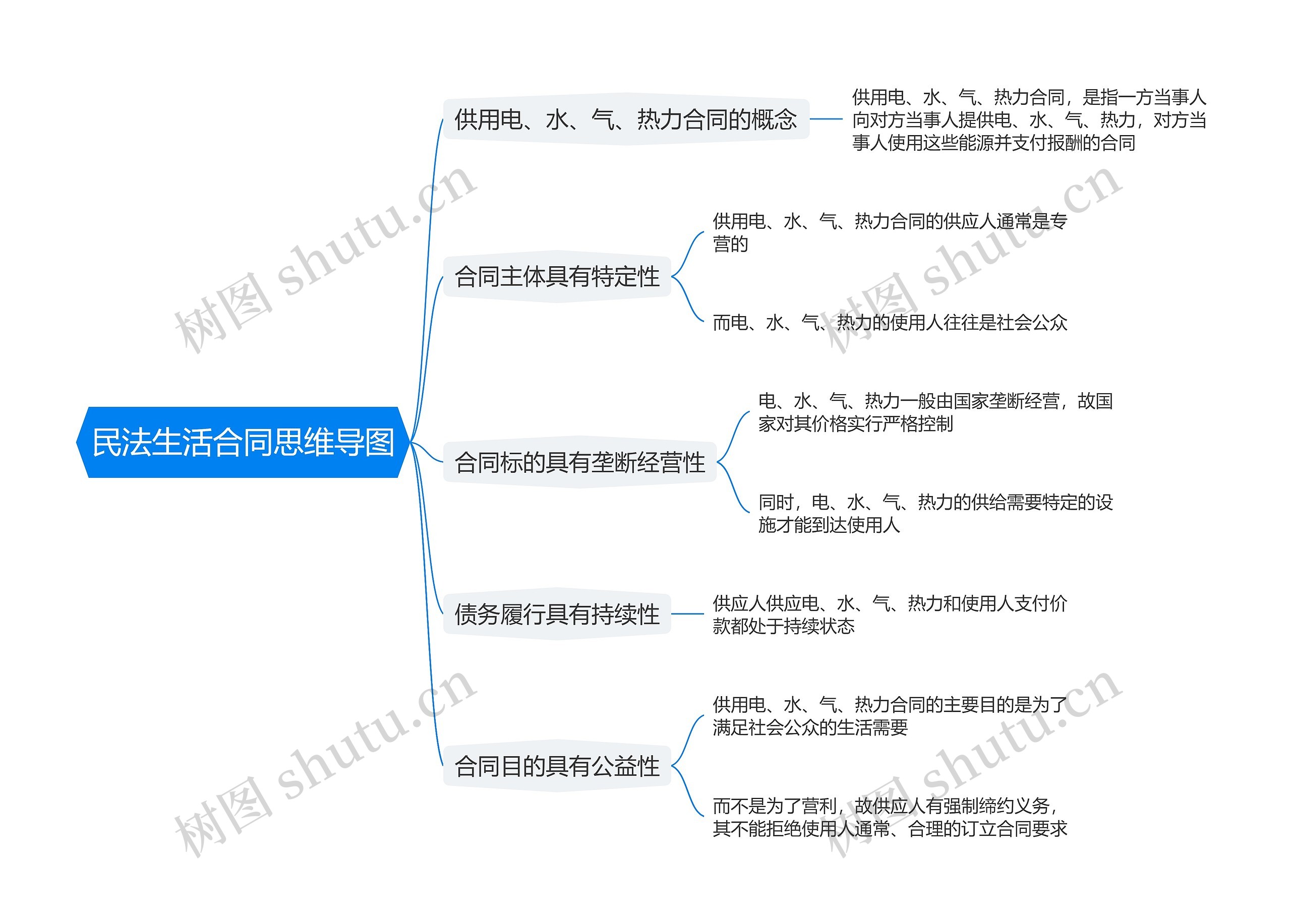 民法生活合同思维导图