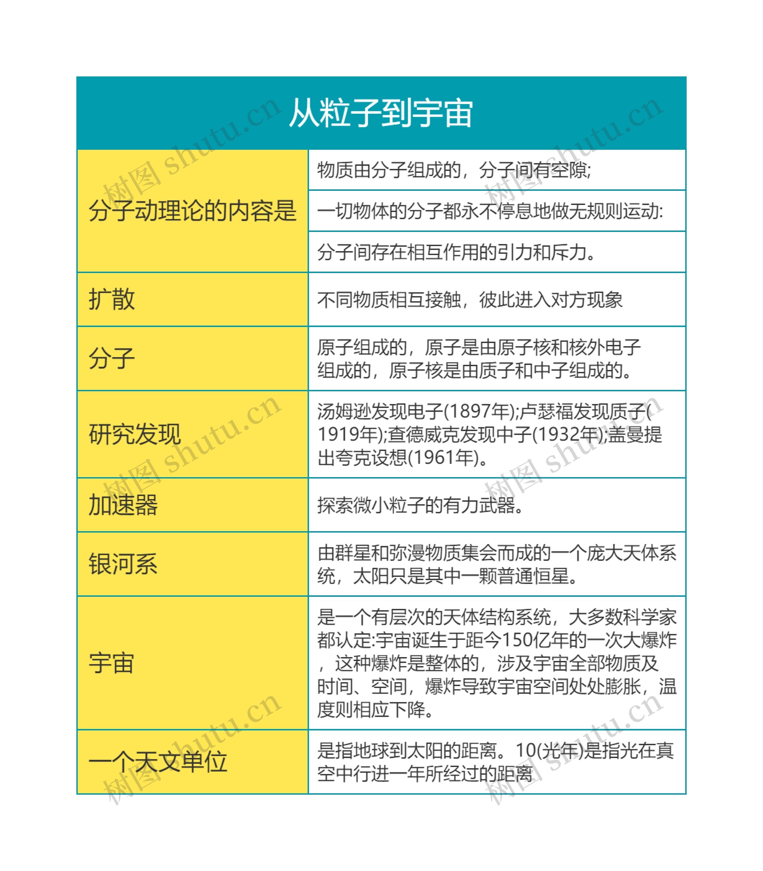 大学物理从粒子到宇宙思维导图