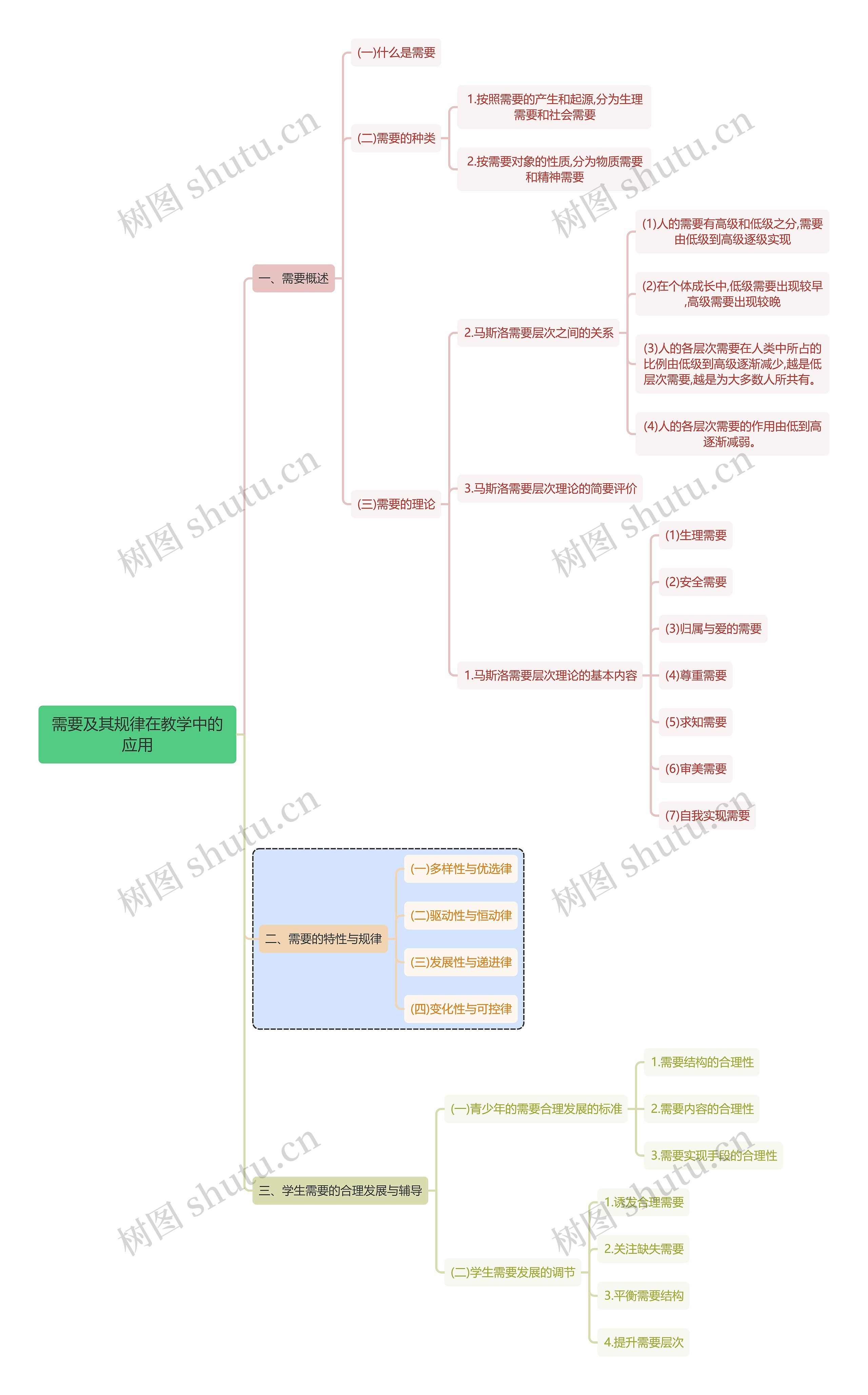 心理学知识需要及其规律在教学中的应用思维导图