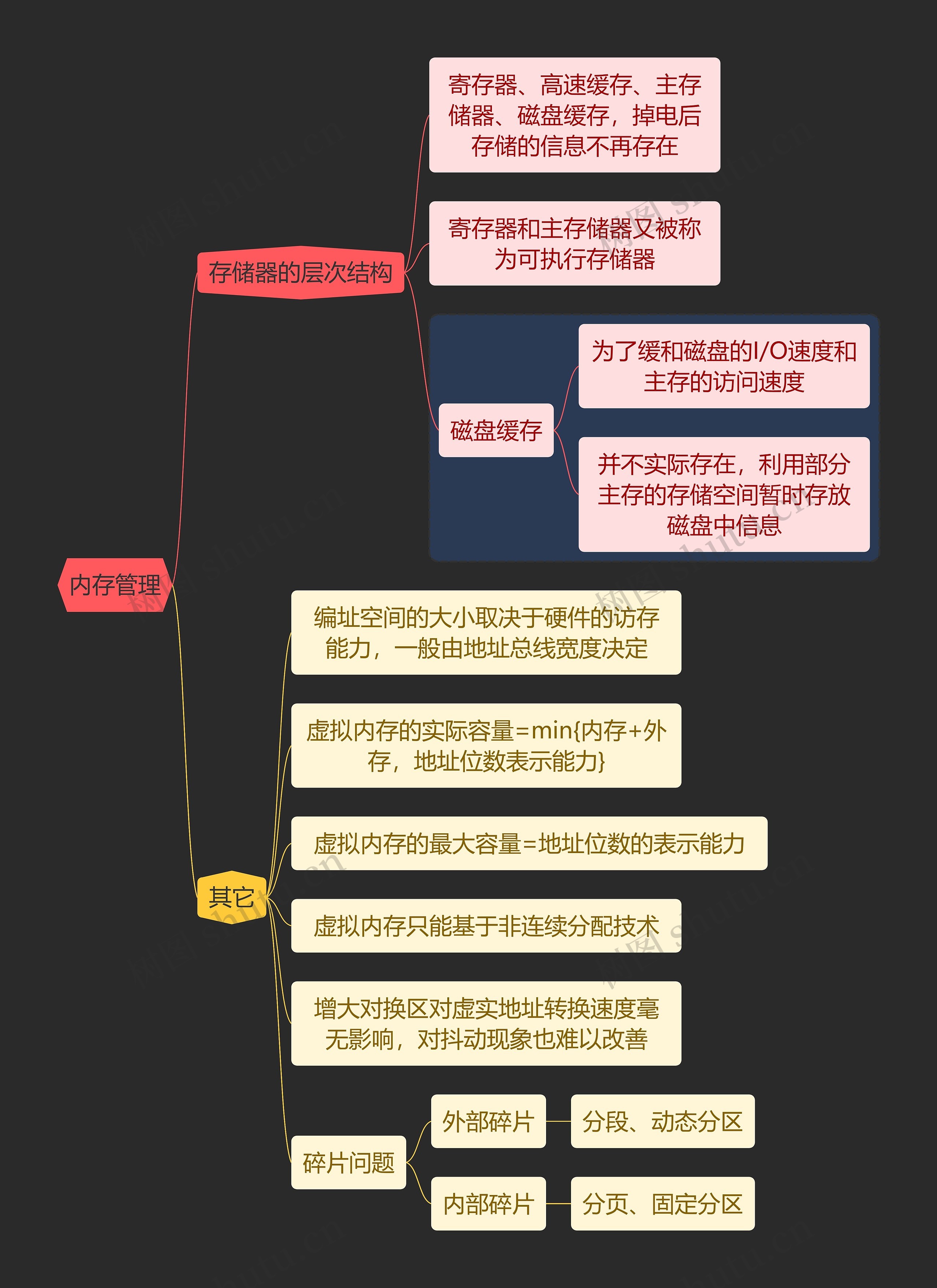 国二计算机考试 内存管理知识点思维导图