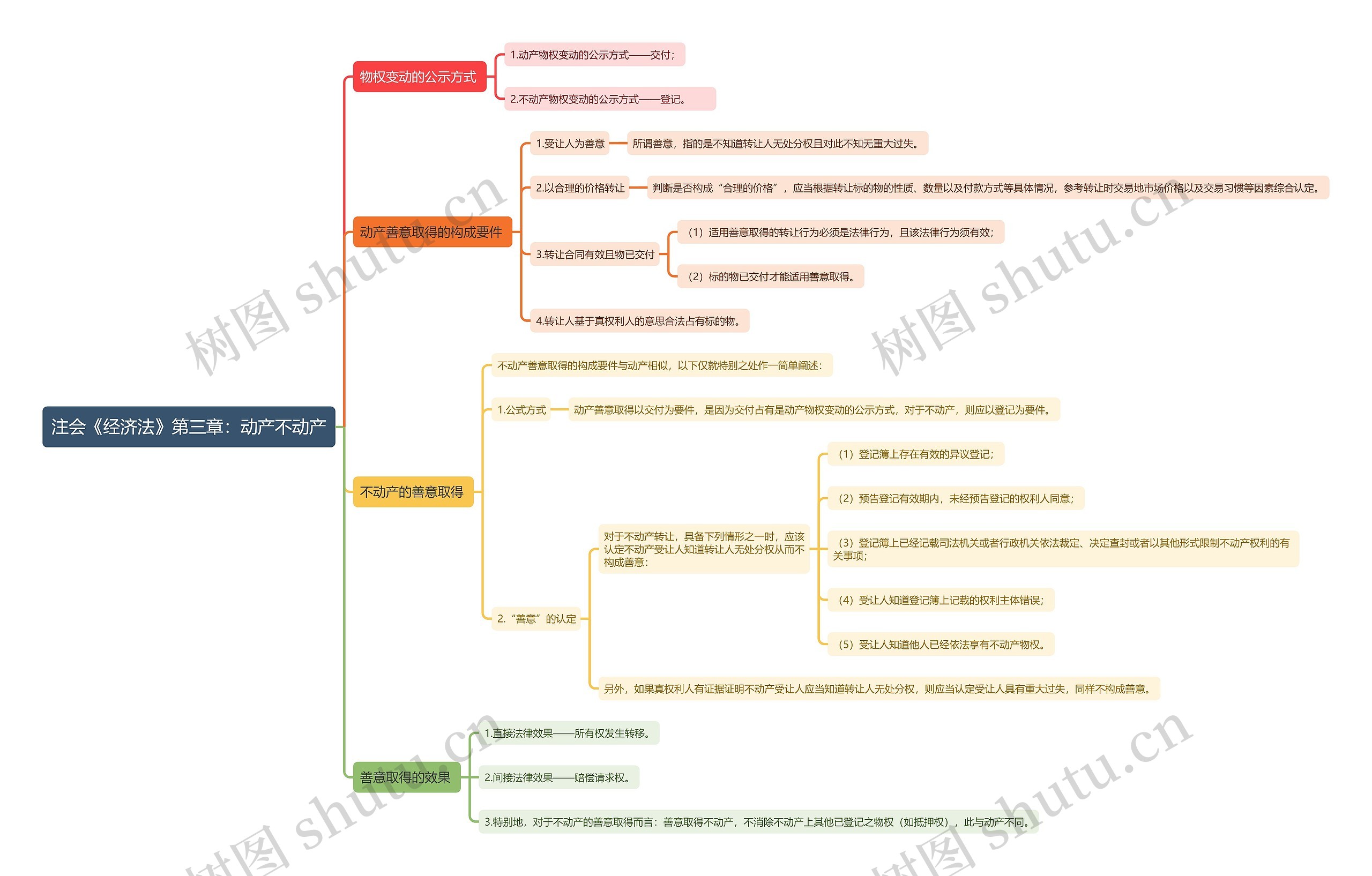 注会《经济法》第三章：动产不动产思维导图