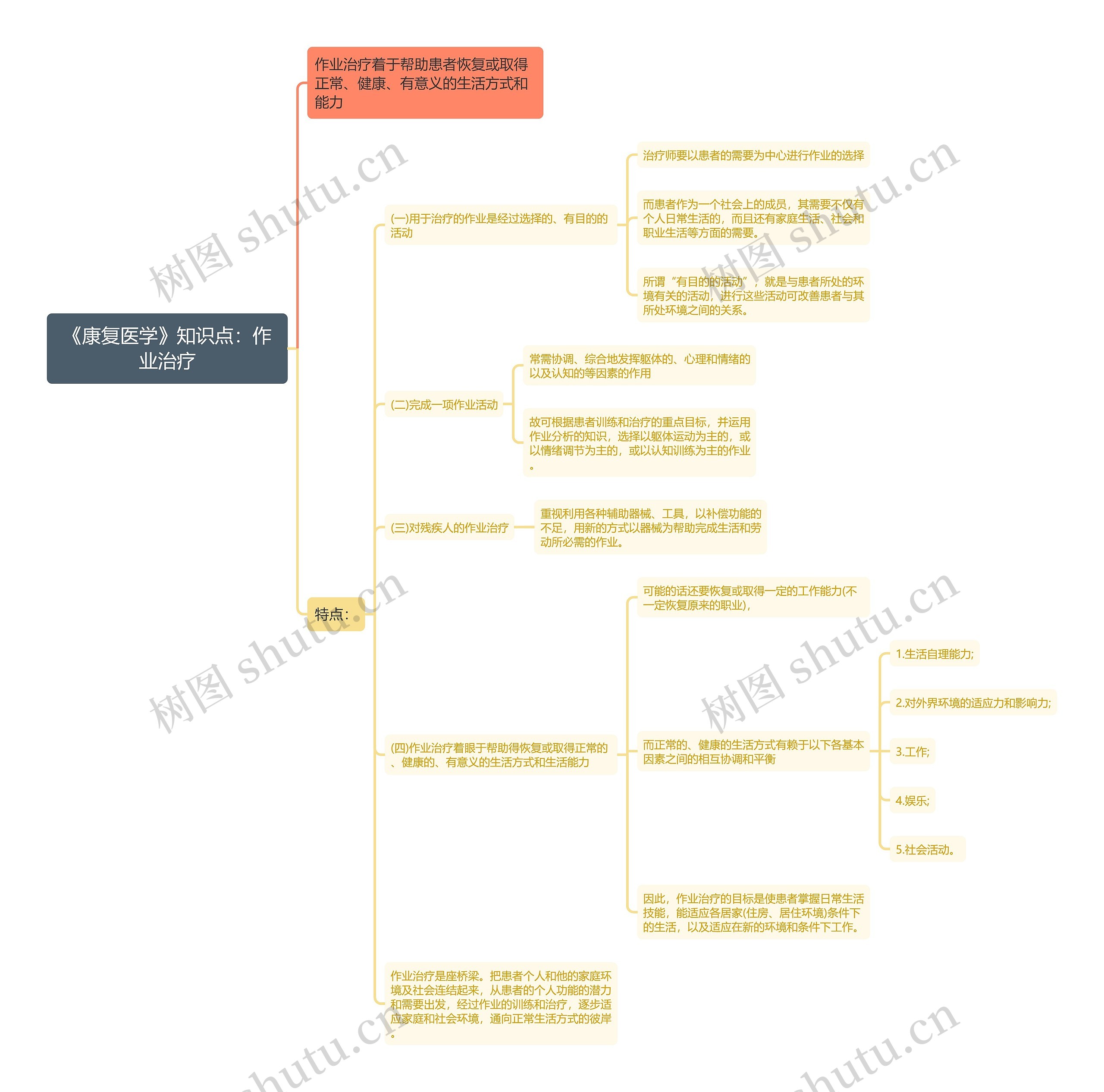 《康复医学》知识点:作业治疗思维导图高清图 《康复医学》知识点:作业治疗思维导图