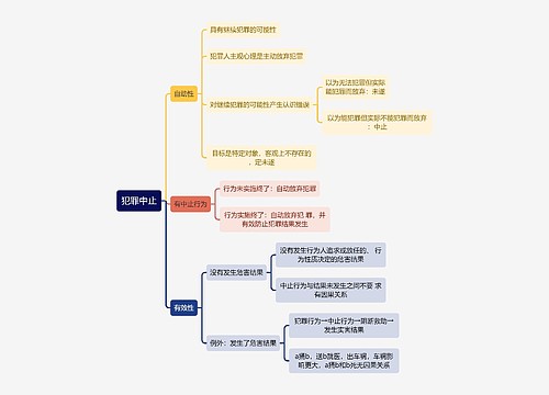 刑法知识犯罪中止思维导图